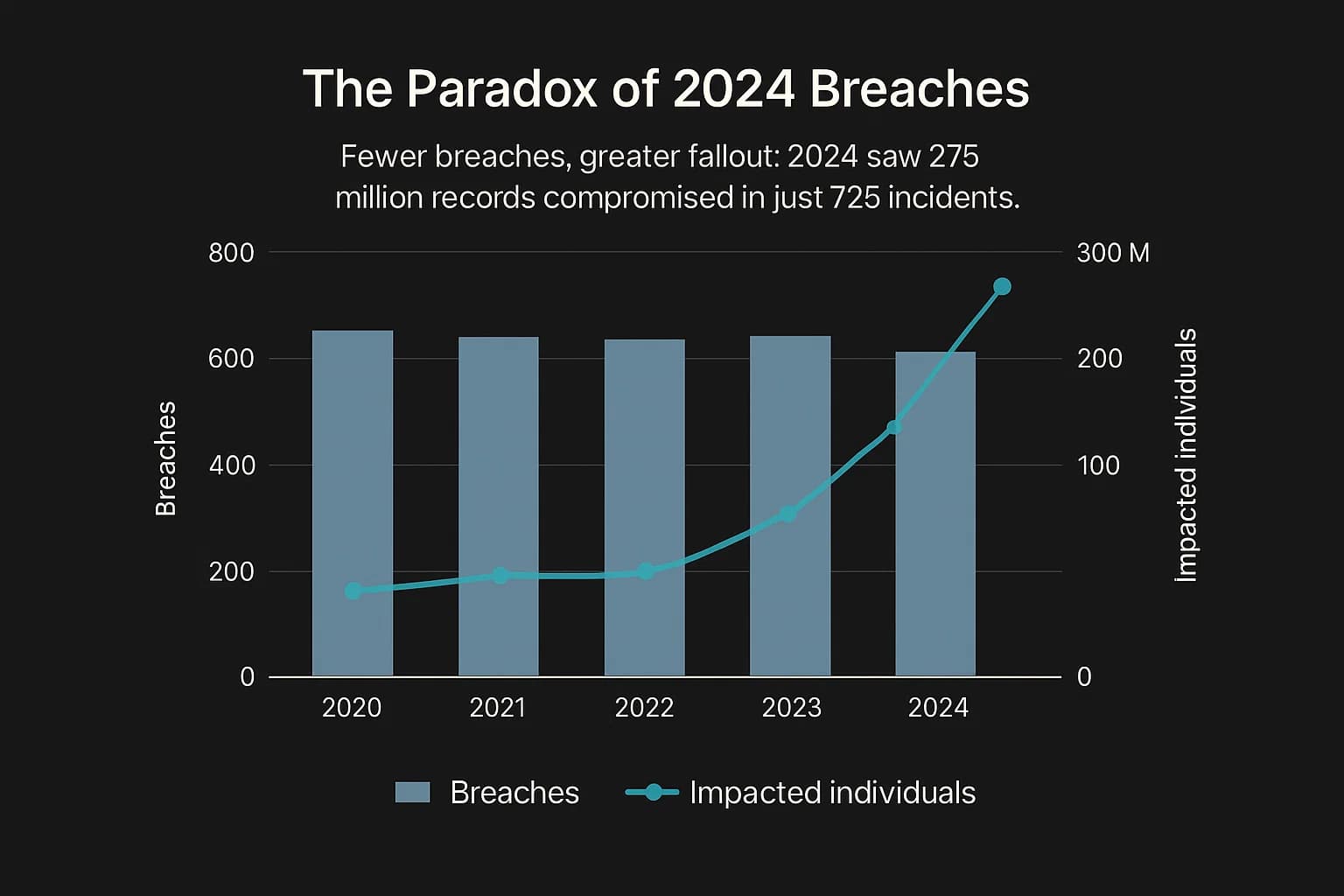 Dark-mode chart showing stable breach count (bars) vs rising impacted individuals (line), peaking in 2024.