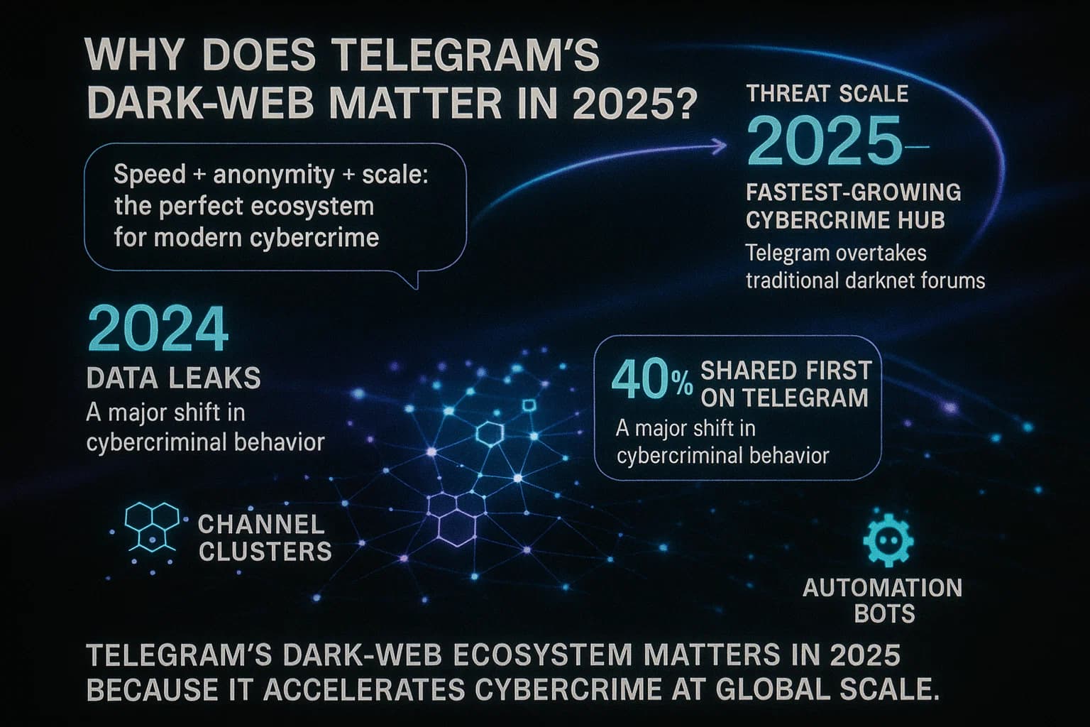 “An animated visualization highlights why Telegram matters to dark-web activity in 2025, showing rapid channel expansion, leak statistics, automated bot networks, and glowing neon data elements illustrating its growing role in cybercrime.”