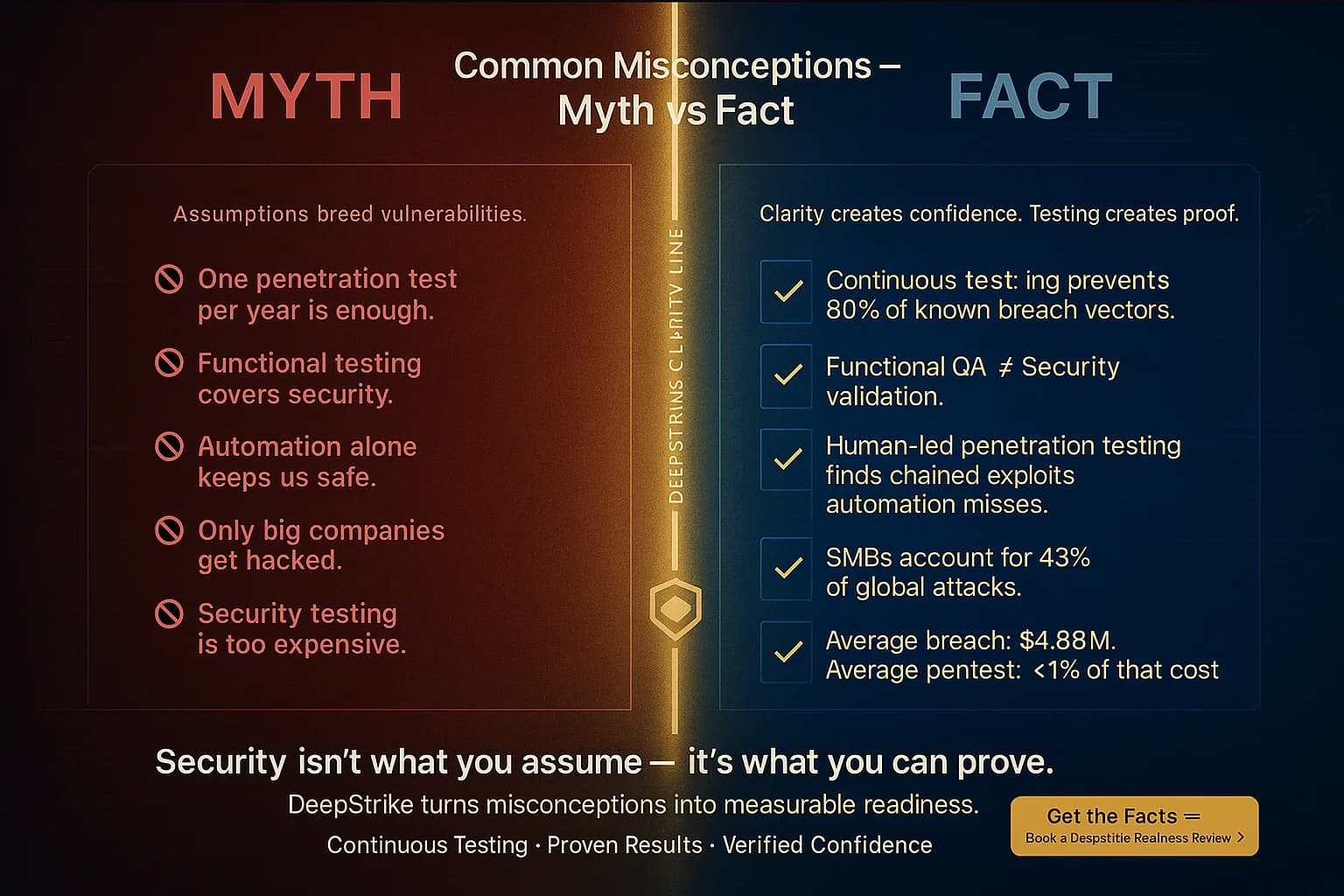 Digital illustration of a red-and-blue split screen labeled “Myth vs Fact,” with cybersecurity misconceptions on one side and verified truths on the other, connected by a glowing gold DeepStrike clarity beam.