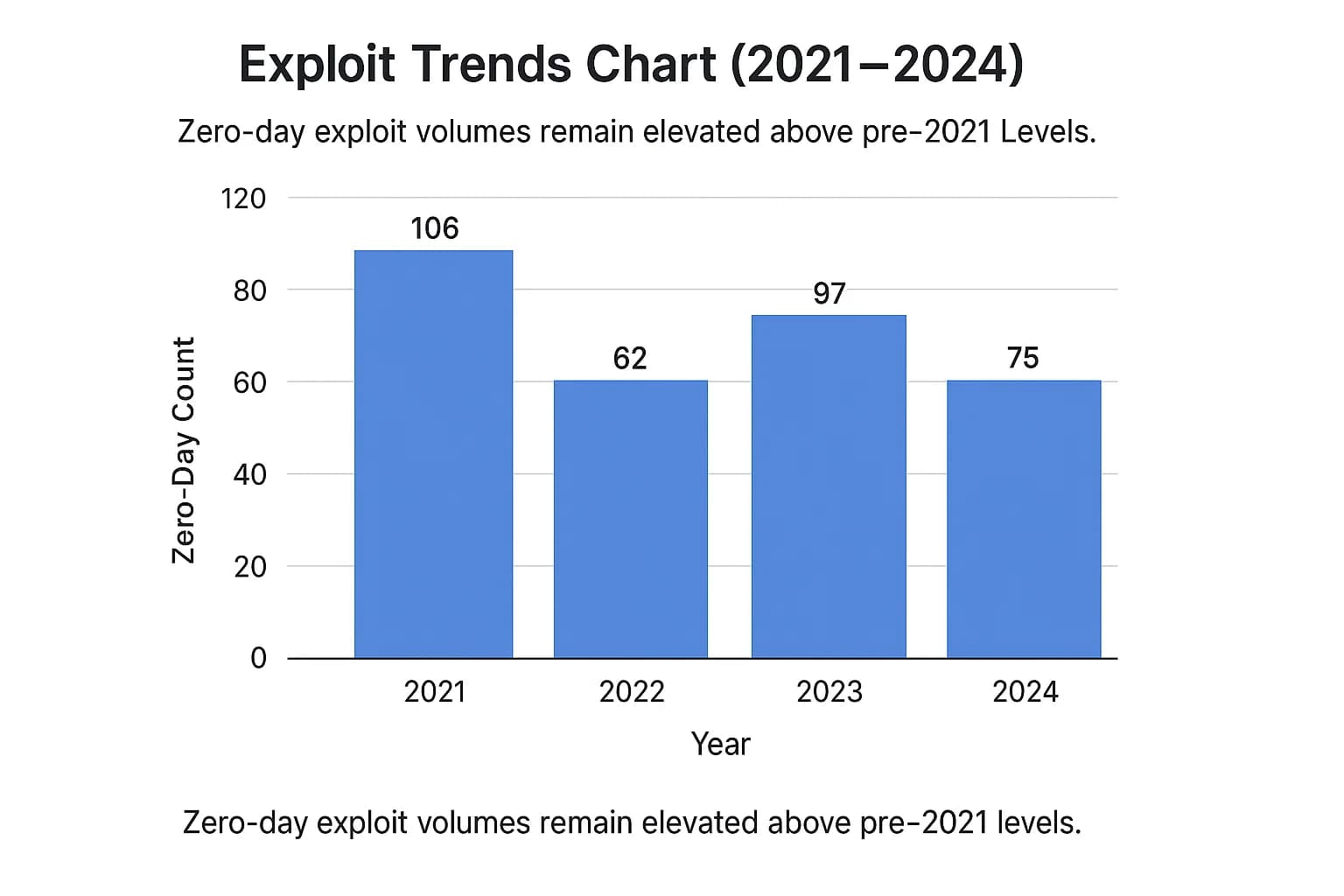 Bar chart of zero-day counts: 2021=106, 2022=62, 2023=97, 2024=75