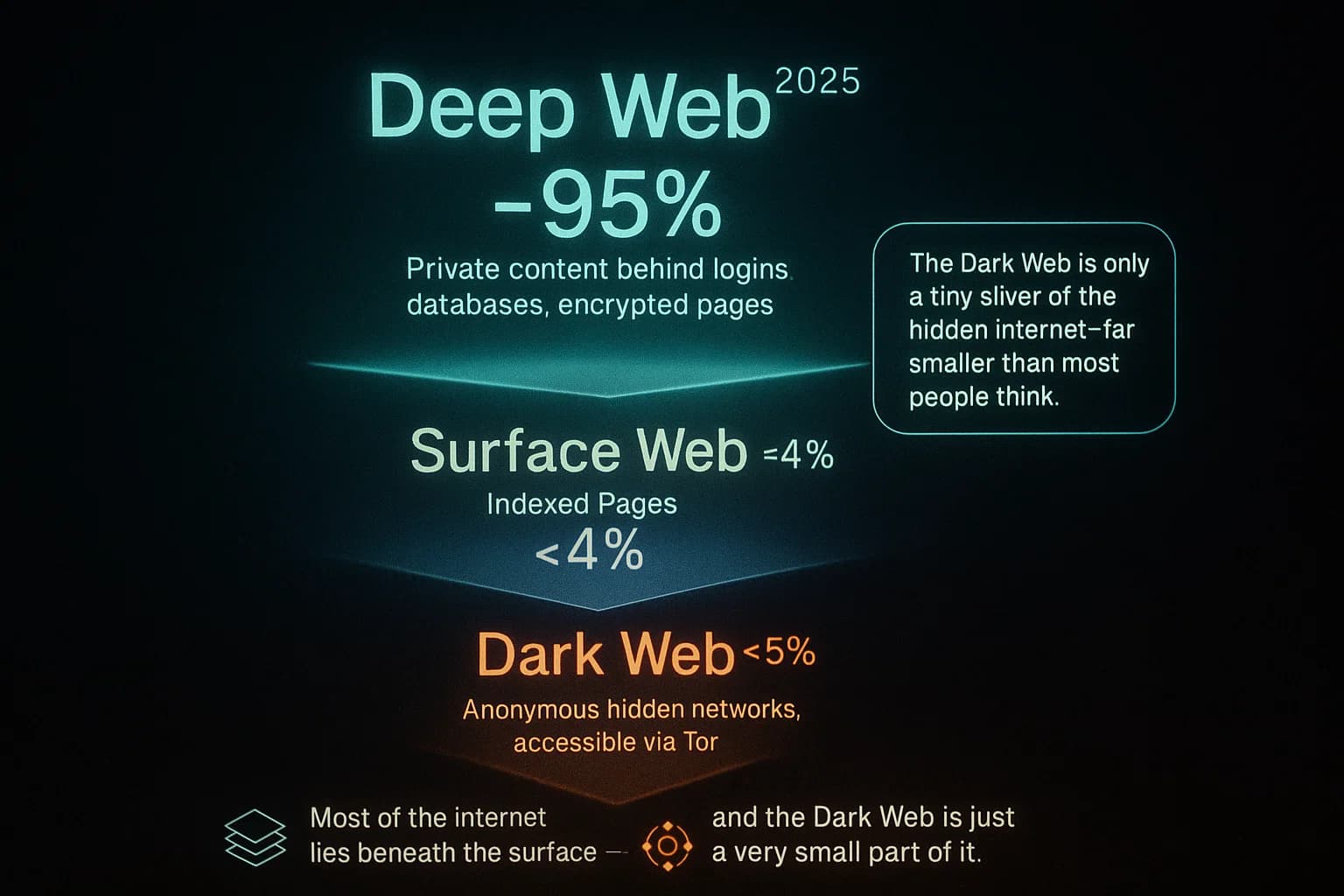 “A layered digital diagram shows the Surface Web, the massive Deep Web beneath it, and the tiny Dark Web segment, illustrating how small the Dark Web truly is.”