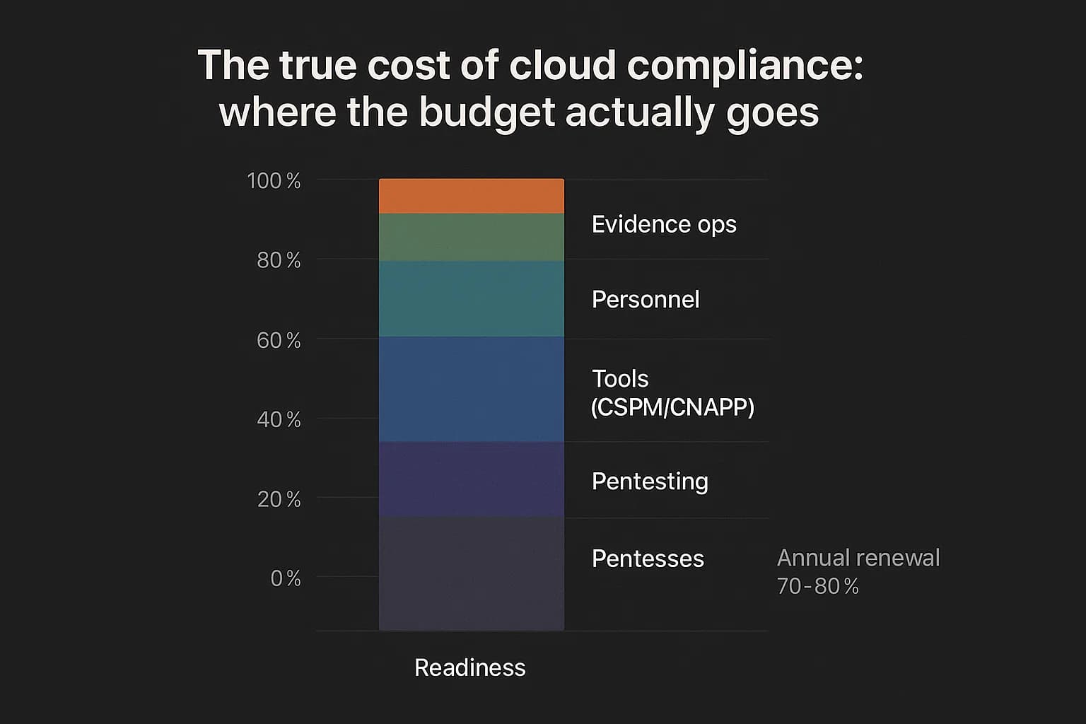 Stacked bar chart showing compliance cost components including audits, tooling, personnel, and penetration testing