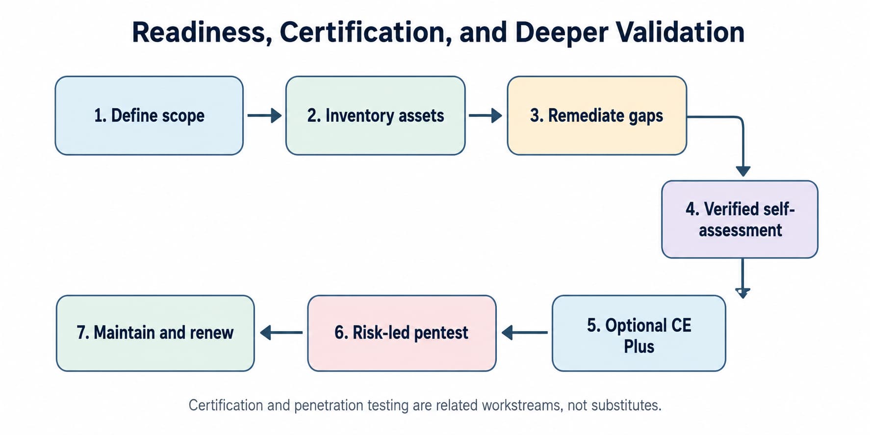Figure 3. Certification, deeper validation, and renewal should be managed as connected but distinct workstreams.
