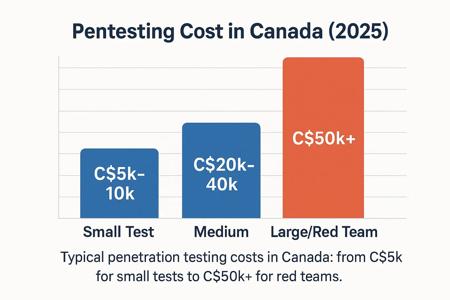 Cost infographic showing Canadian penetration testing ranging from C$5,000–10,000 for small tests, C$20,000–40,000 for mid-size, and C$50,000+ for red team engagements.