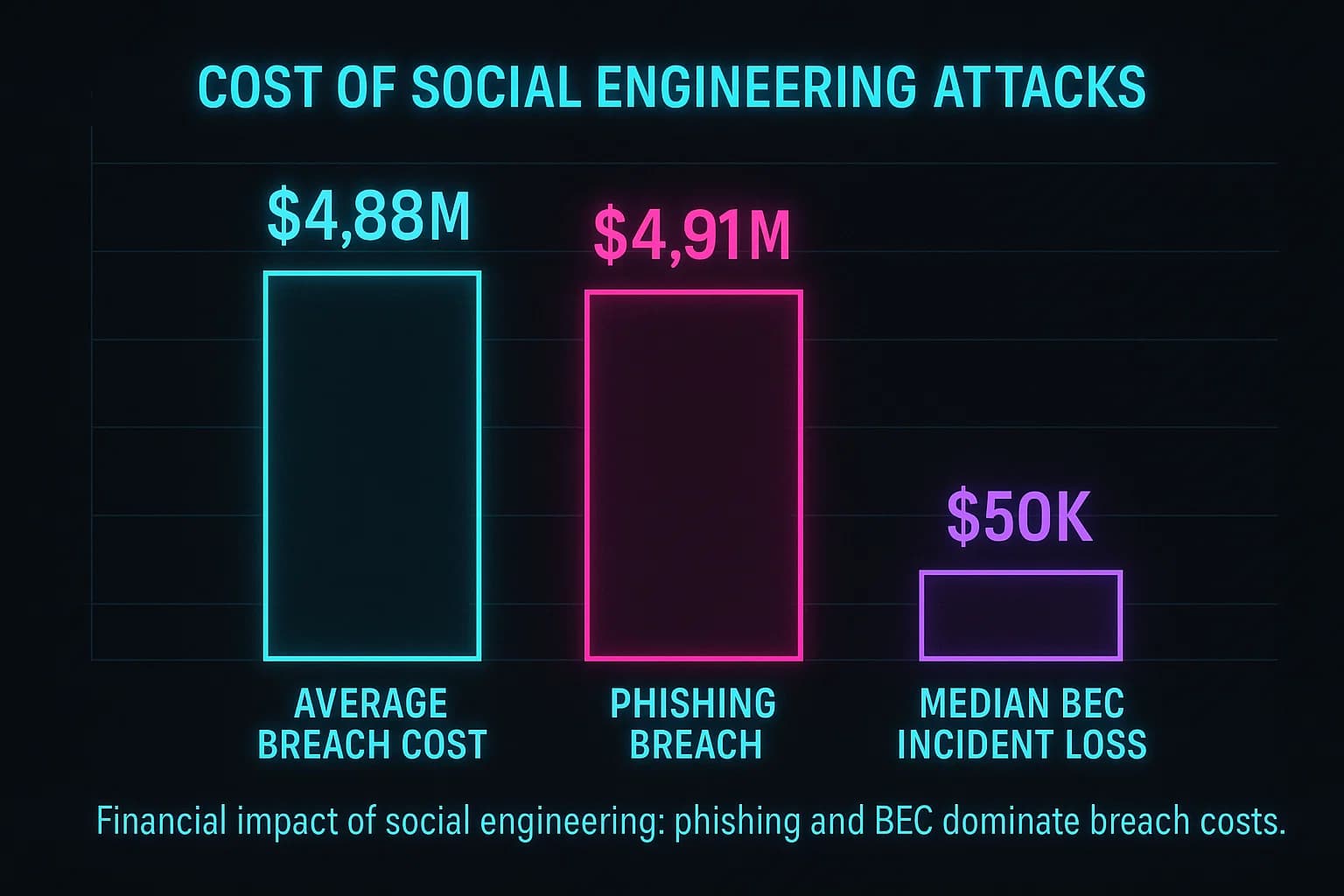 Bar chart comparing average data breach cost at $4.88M, phishing breaches at $4.91M, and median BEC losses at $50K