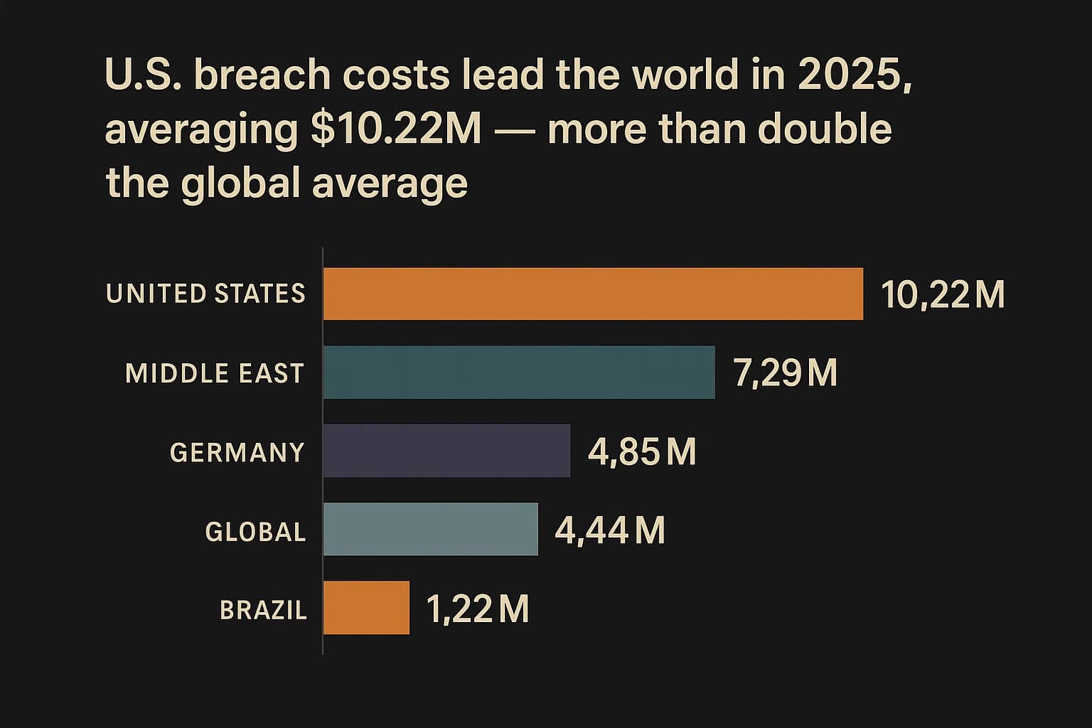 Horizontal bar chart showing 2025 average data breach costs: United States $10.22M, Middle East $7.29M, Germany $4.85M, Global $4.44M, Brazil $1.22M.
