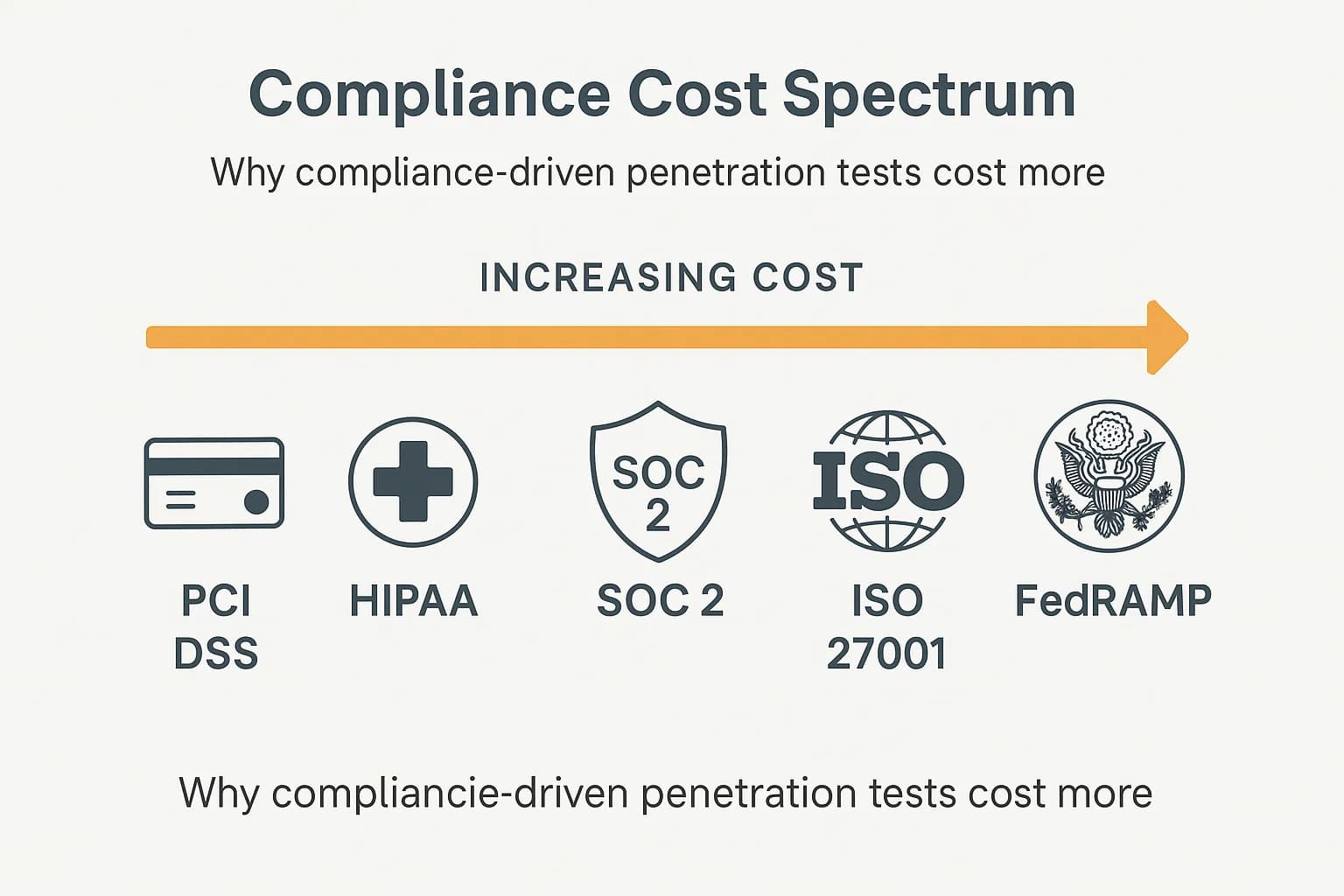 Infographic showing penetration testing compliance cost ranges for PCI DSS, HIPAA, SOC 2, ISO 27001, and FedRAMP