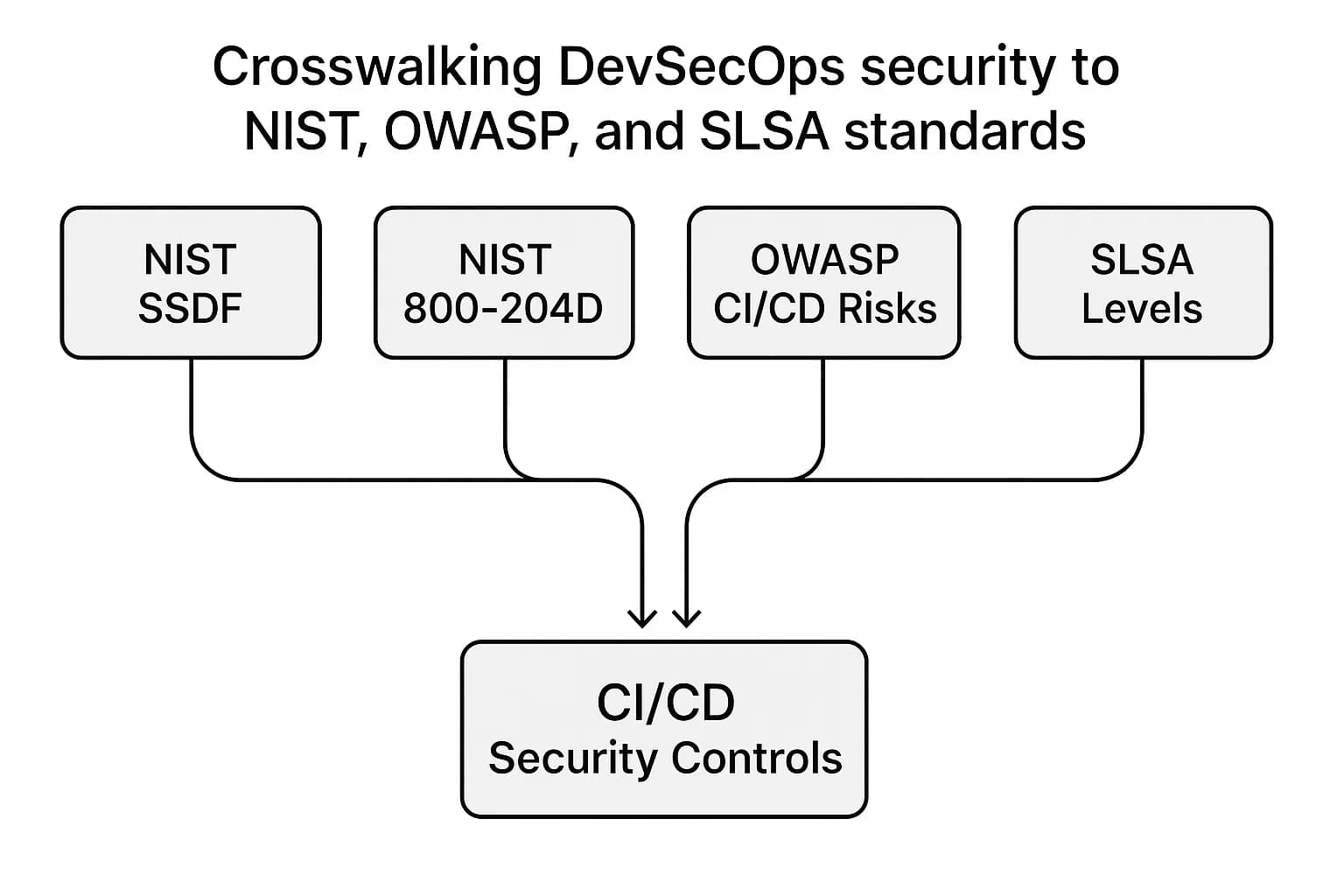 Diagram mapping NIST SSDF, NIST 800-204D, OWASP CI/CD risks, and SLSA levels to DevOps security practices.