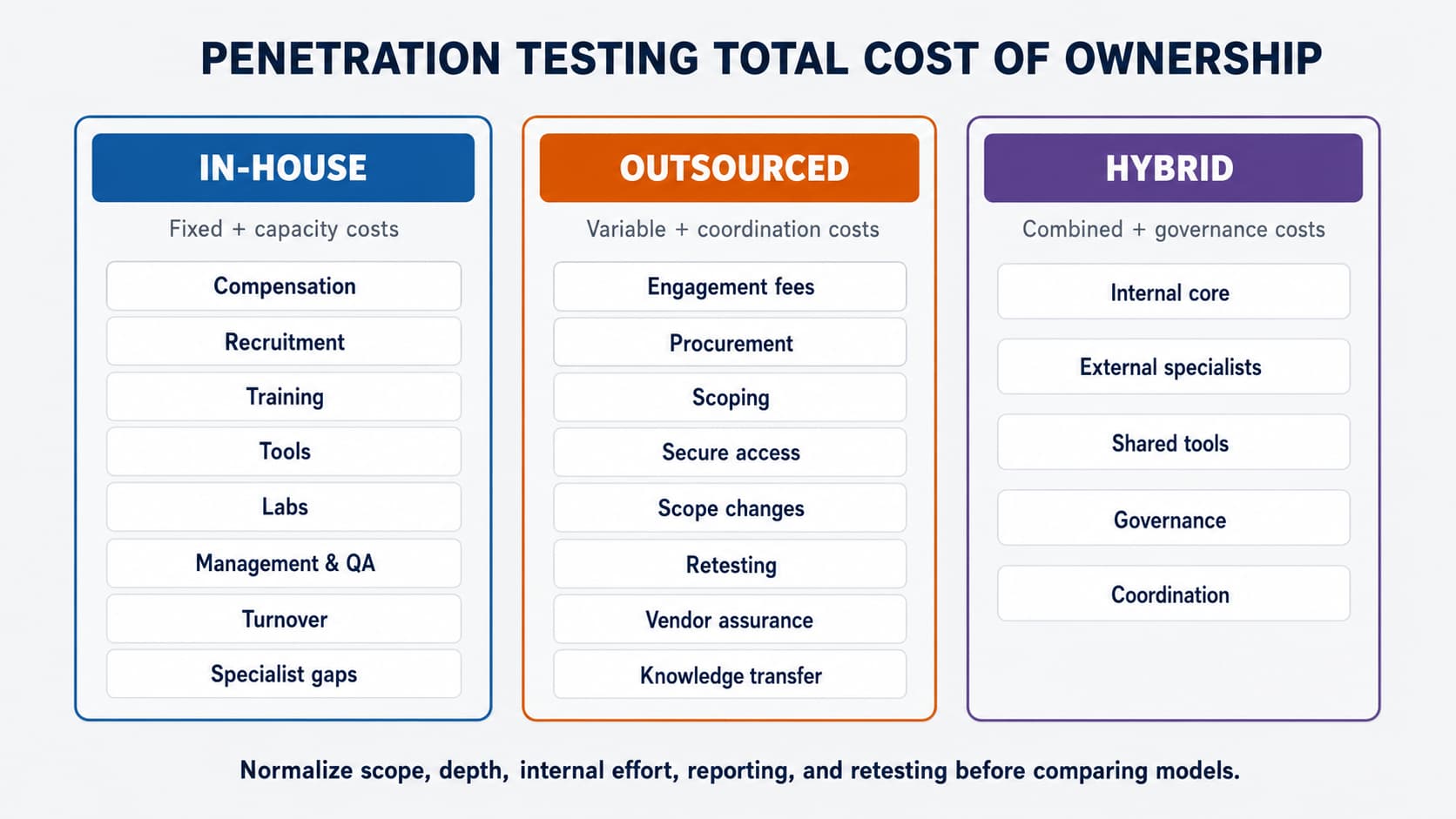 Figure 2. Compare fully loaded annual cost not salary versus project price.