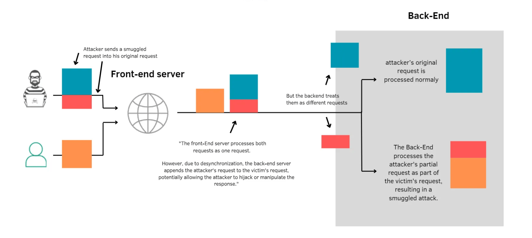 HTTP request smuggling attack