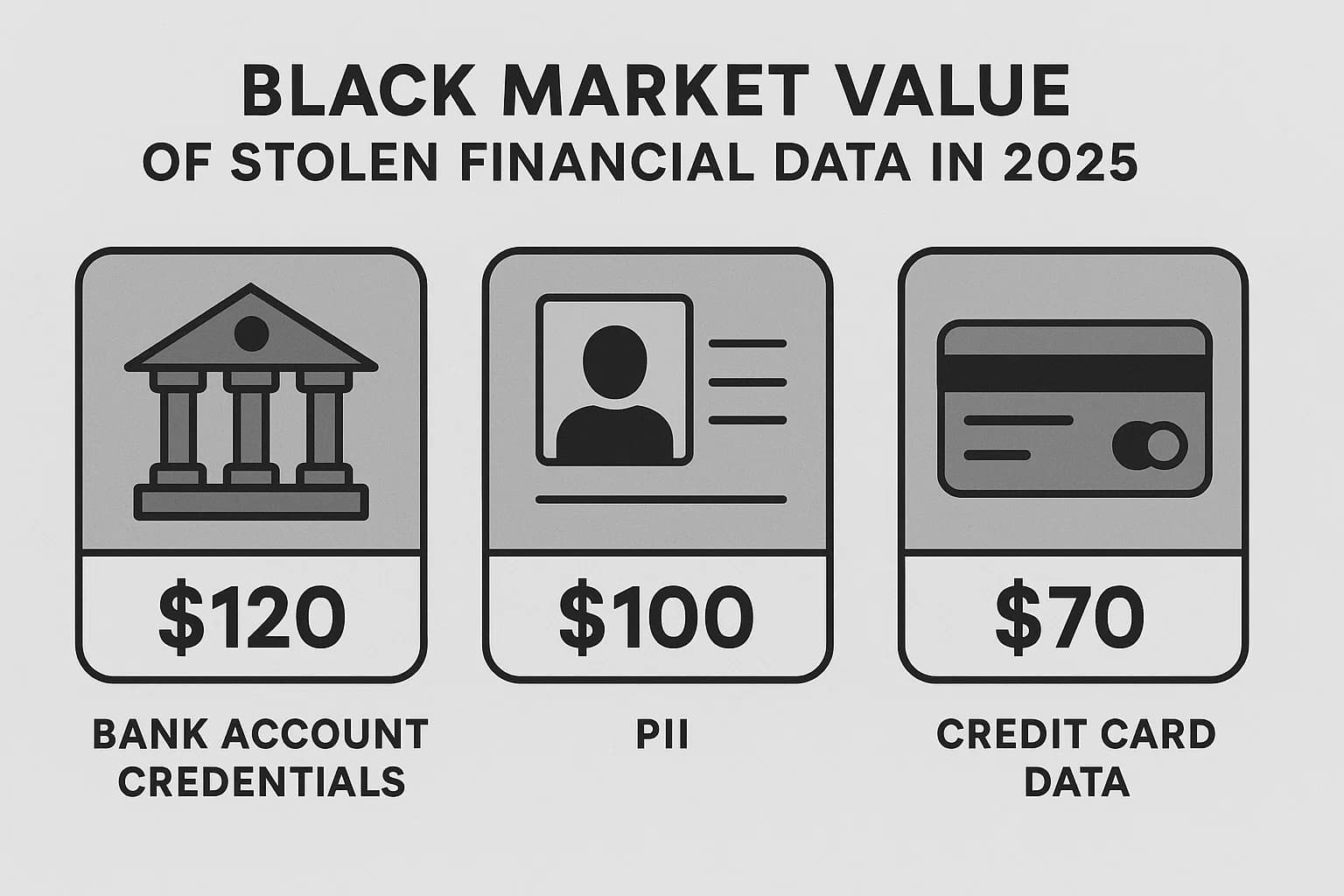 Graphic showing 2025 dark web prices for bank account credentials, full PII, and payment card data.