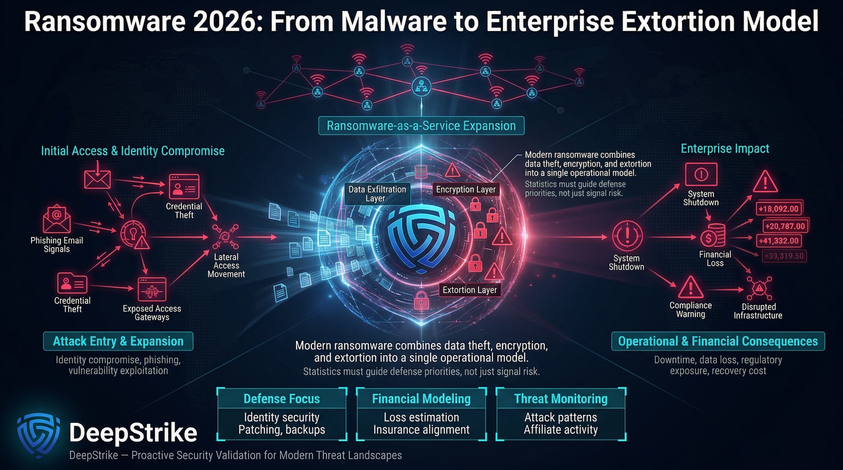 “A cybersecurity visualization shows a central ransomware ecosystem with layers representing data theft, encryption, and extortion. Attack vectors such as phishing and credential theft feed into the system, while enterprise impacts like downtime and financial loss appear on the opposite side.”