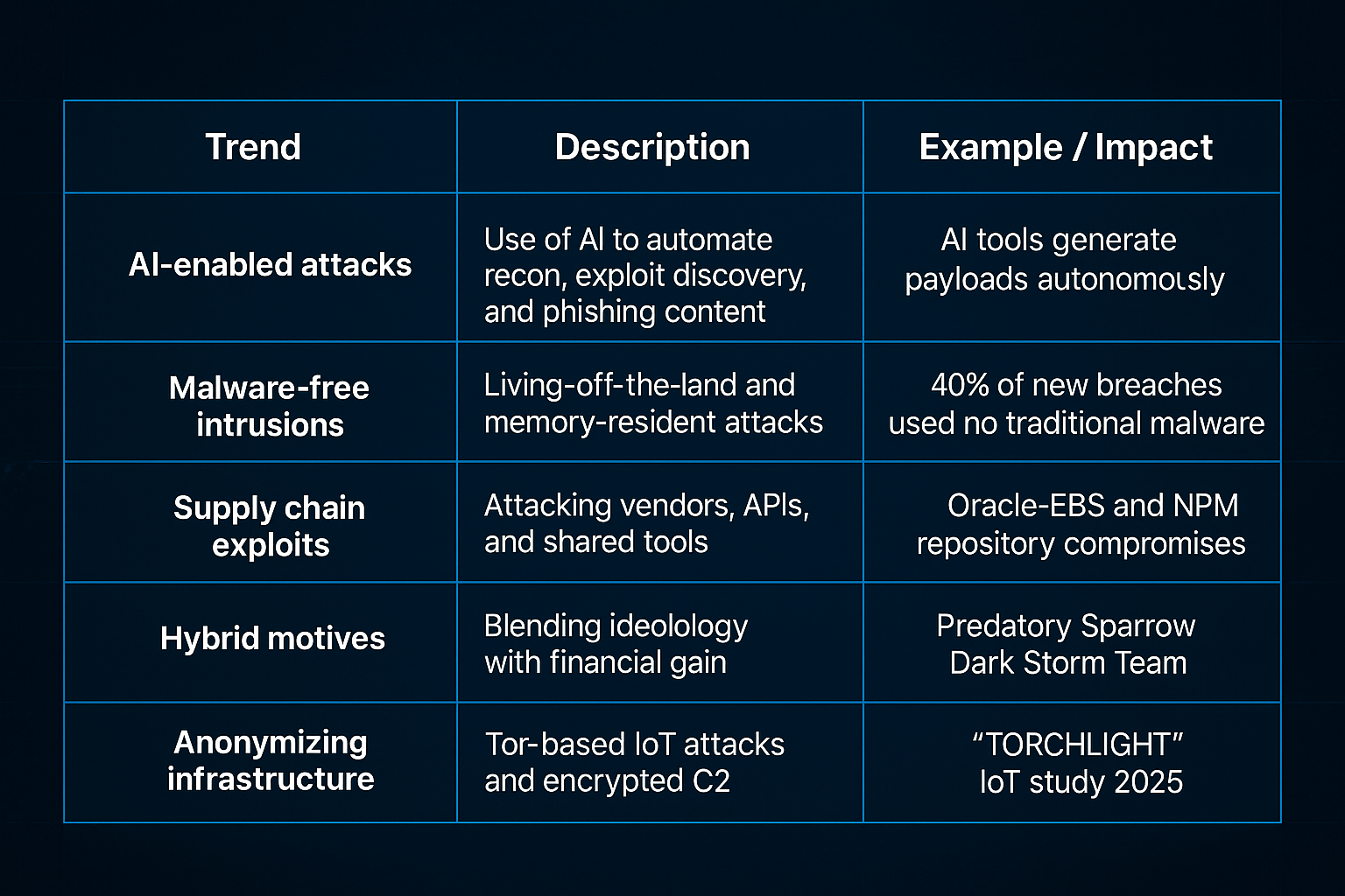 Infographic table showing 2025 hacking trends, including AI-enabled attacks, malware-free intrusions, supply chain exploits, hybrid motives, and anonymizing infrastructure on a dark cyber background