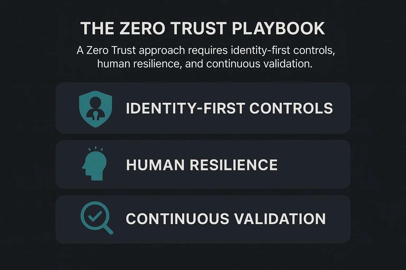 Illustration of the three core pillars of modern cyber defense: Zero Trust identity enforcement, employee awareness, and proactive testing.