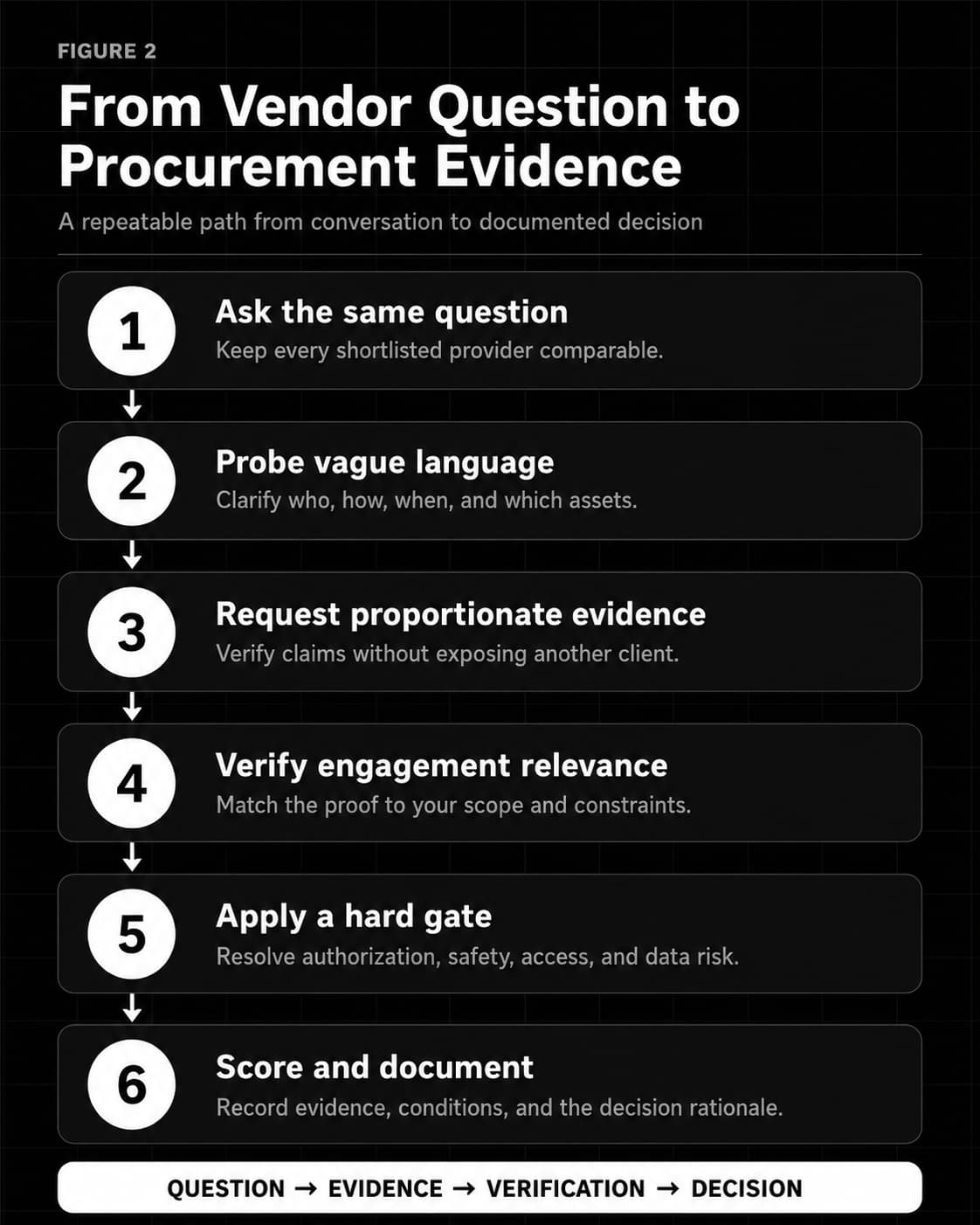 Figure 2. A defensible vendor decision moves from a standardized question to evidence, verification, hard-gate review, and documented scoring.