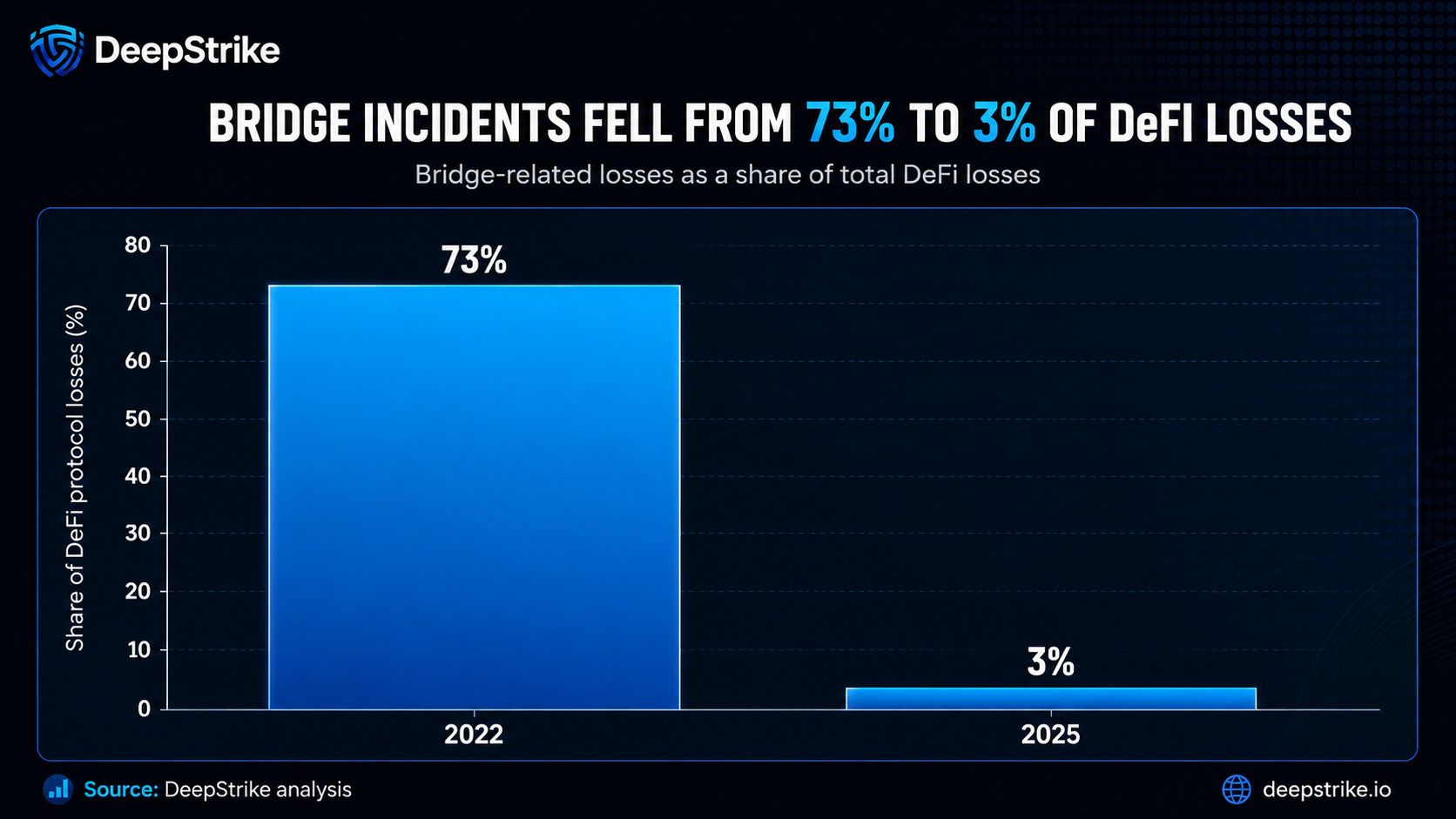 Chart showing the bridge share of DeFi protocol losses collapsing from 73 percent in 2022 to 3 percent in 2025