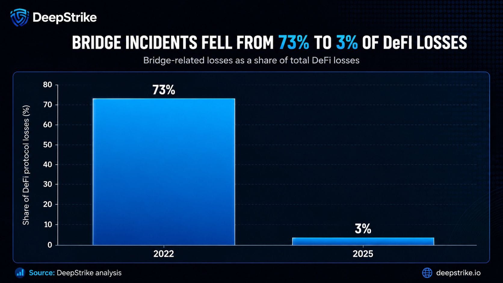 Chart showing the bridge share of DeFi protocol losses collapsing from 73 percent in 2022 to 3 percent in 2025