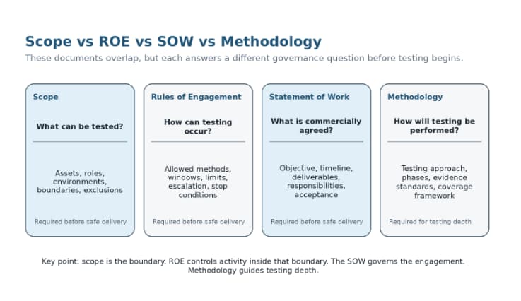 Figure 2. Scope, rules of engagement, statement of work, and methodology answer different pre-test questions.