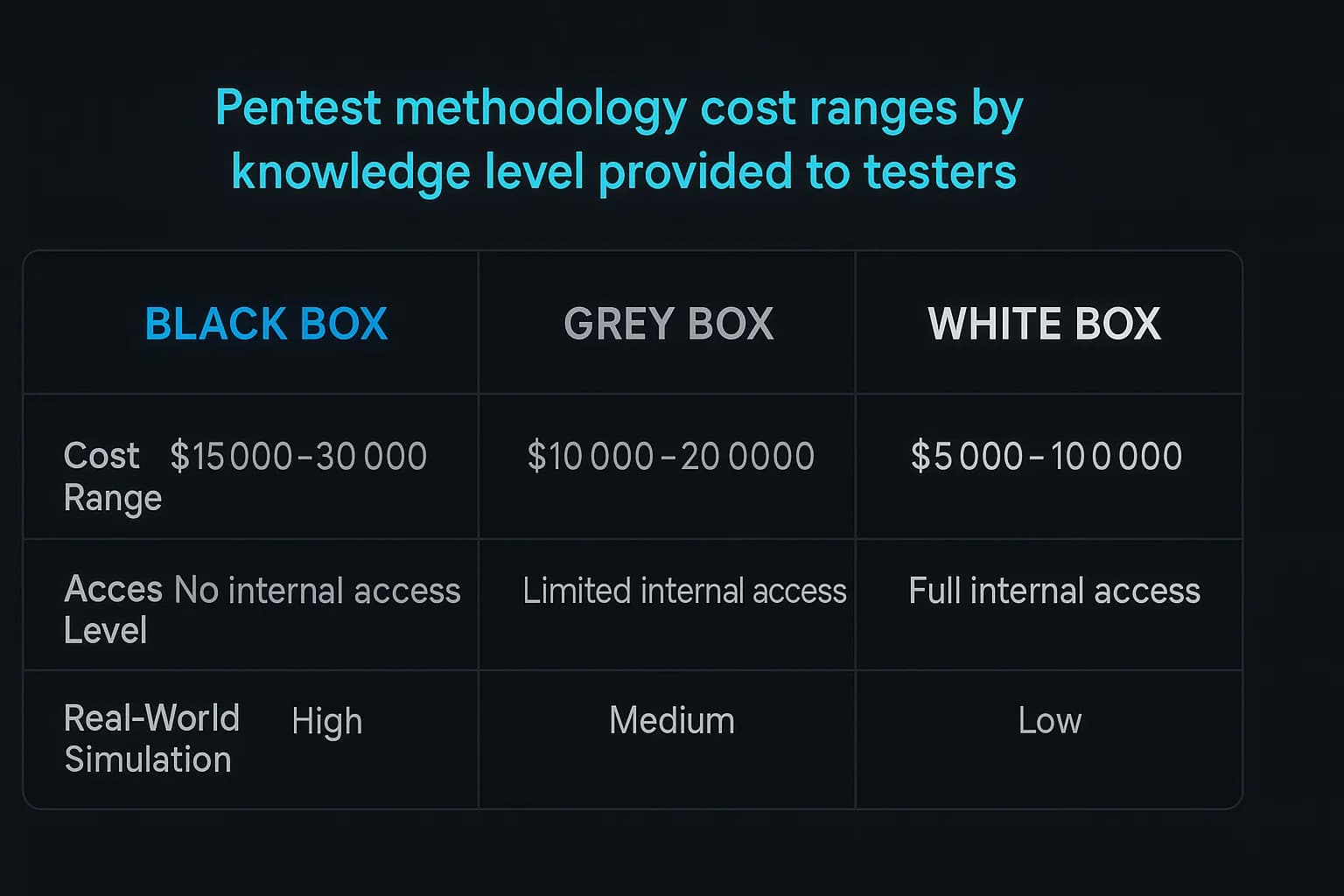 Comparison chart of black box, grey box, and white box penetration testing costs and characteristics.