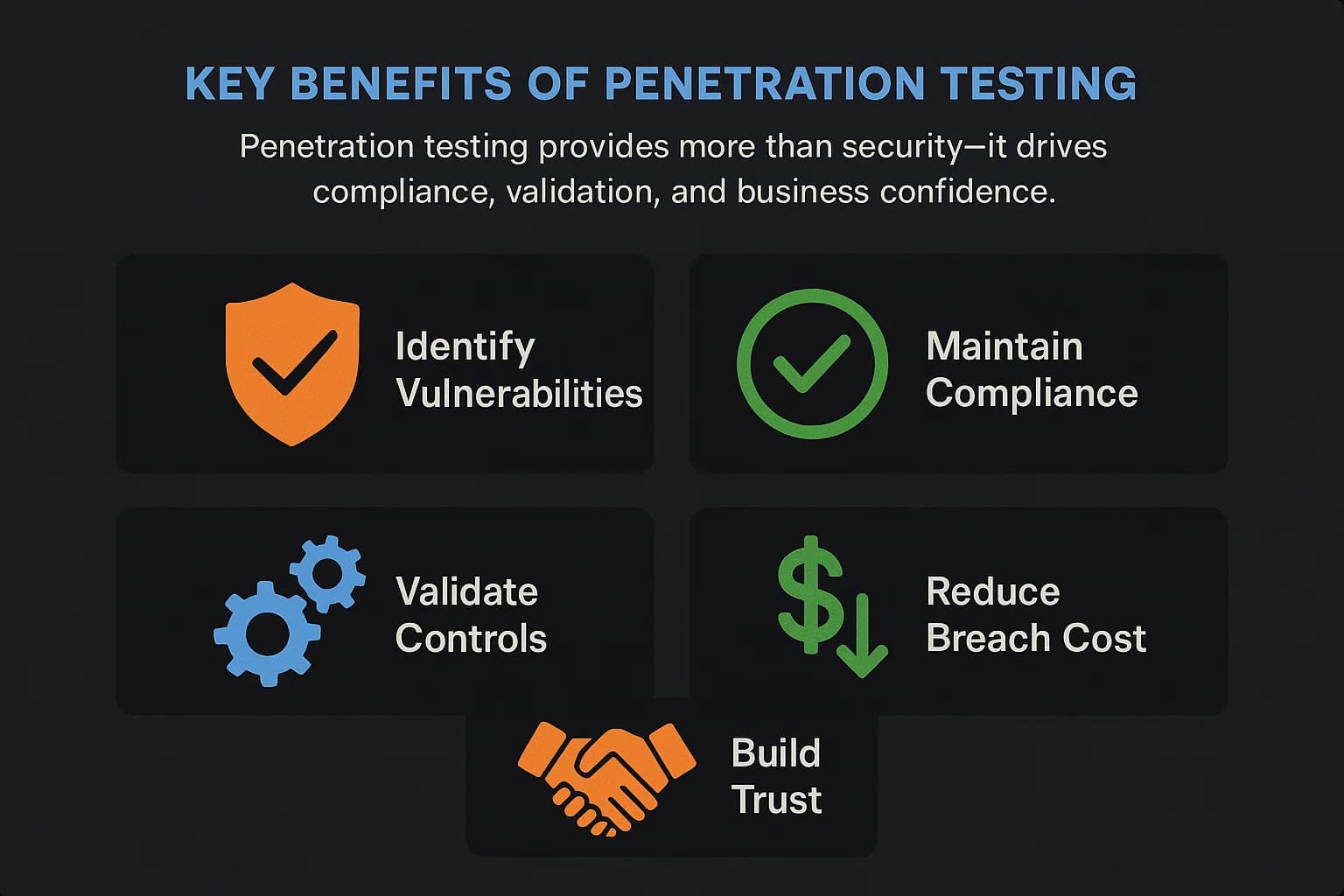 Infographic showing five benefits of penetration testing: identify vulnerabilities, maintain compliance, validate controls, reduce breach cost, build trust.