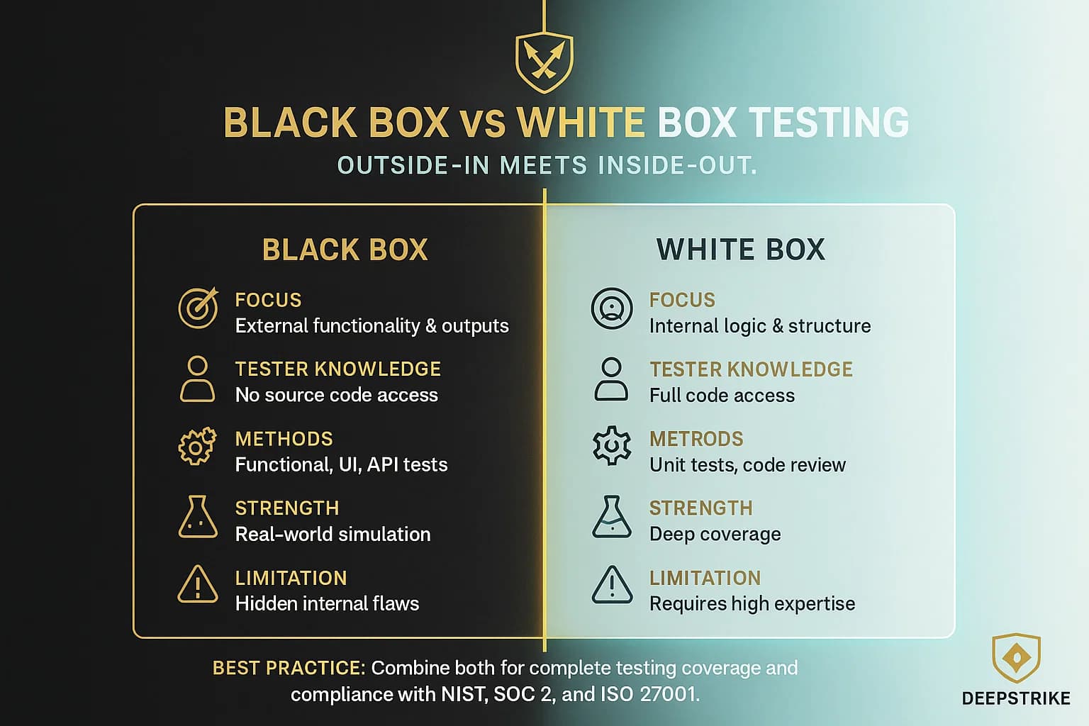 “Side-by-side infographic comparing black box and white box testing: black box focuses on external behavior without code access, white box inspects internal logic and code for full coverage.”