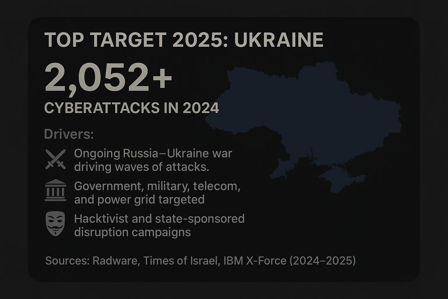 Dark infographic card for Ukraine showing 2,052+ cyberattacks in 2024 with icons for war, critical infrastructure, and hacktivist disruption.