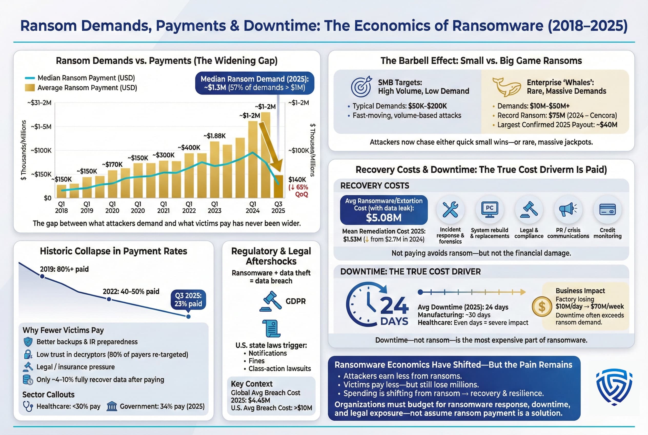 Infographic showing ransomware economics over time, including rising ransom demands, declining payment rates, widening gaps between demands and payments, regulatory and legal costs, and downtime as the largest financial impact despite non-payment.