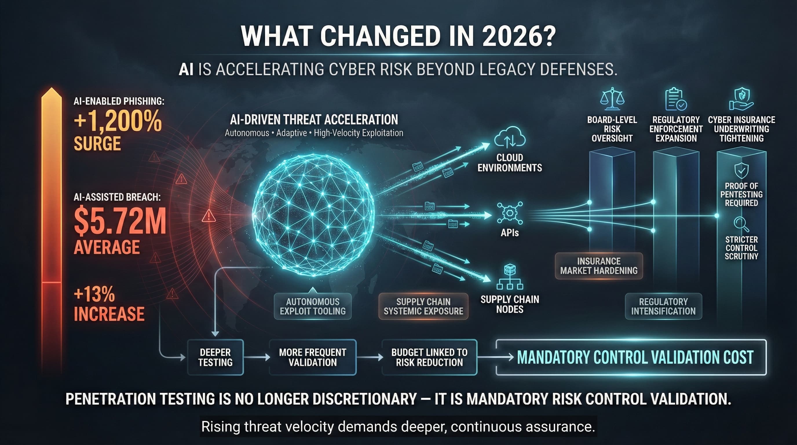 Cyber risk infographic highlighting AI-driven threat acceleration in 2026, showing a 1,200% surge in AI-enabled phishing, $5.72M AI-assisted breach average, regulatory enforcement expansion, cyber insurance tightening, and mandatory control validation requirements.