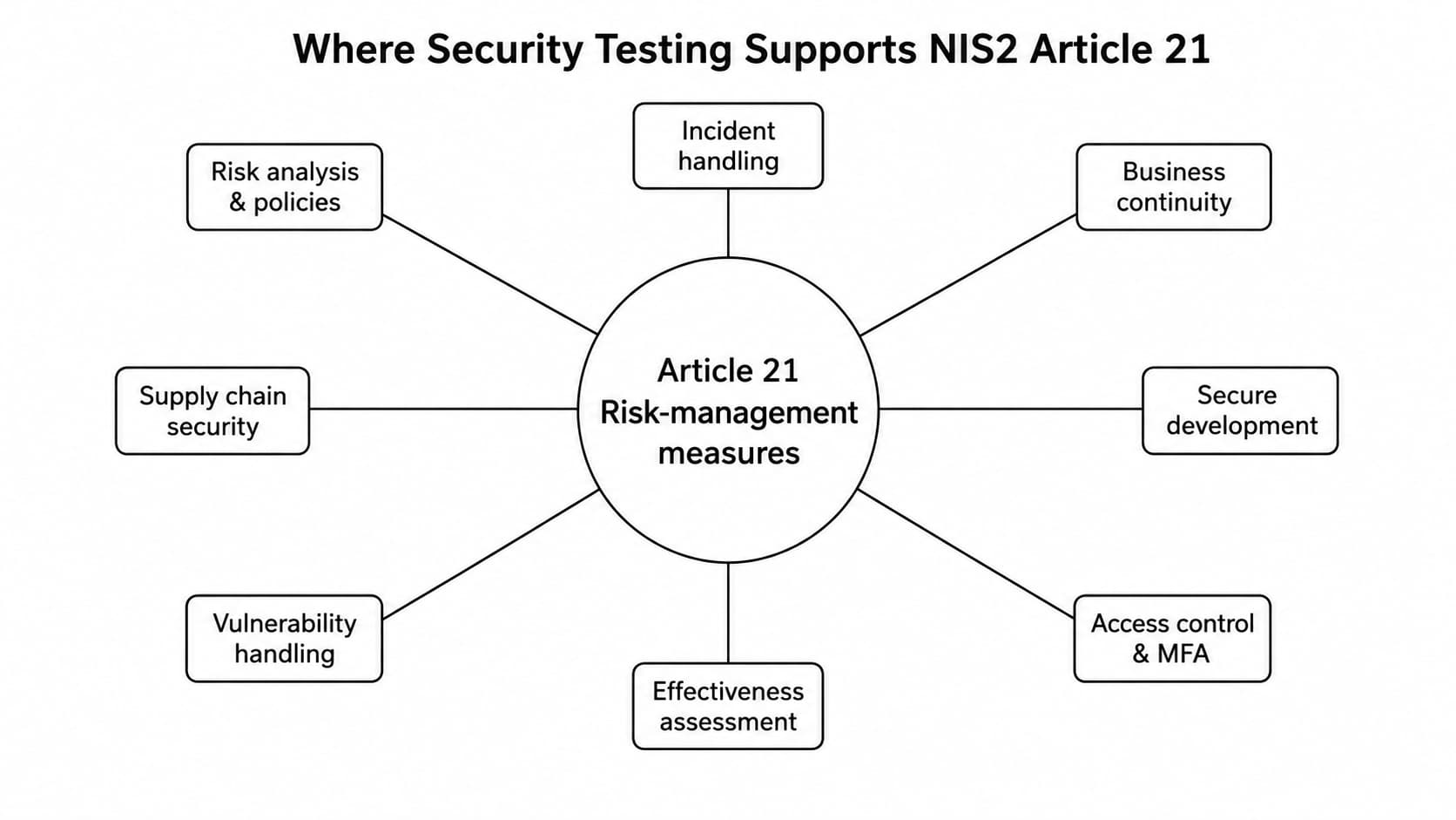 Figure 2: Article 21 themes that security testing can support. The diagram is a compliance-support visual, not legal advice.