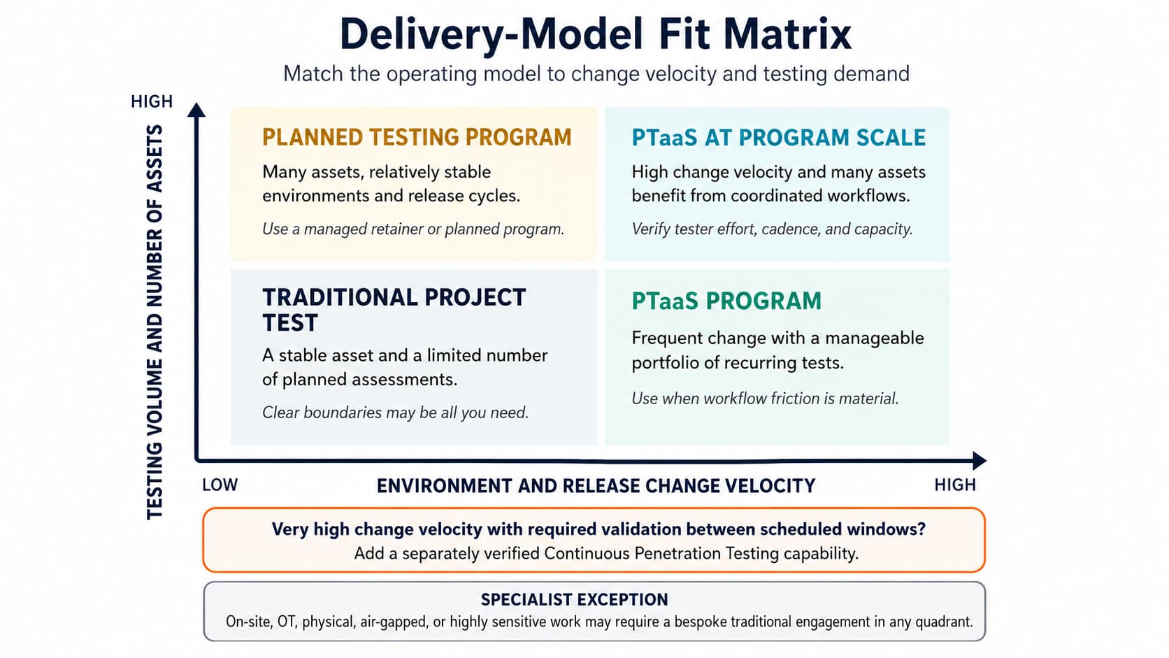 Figure 3. Choose the delivery model based on change velocity, testing demand, and specialist requirements.
