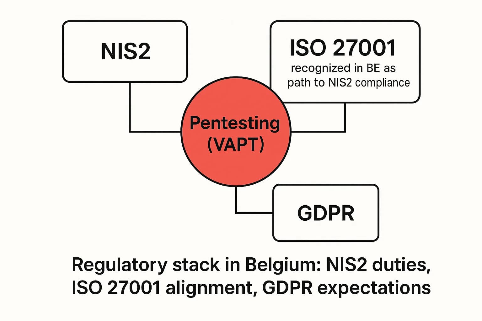 Diagram linking pentesting to NIS2, ISO 27001, and GDPR requirements for Belgian organizations.