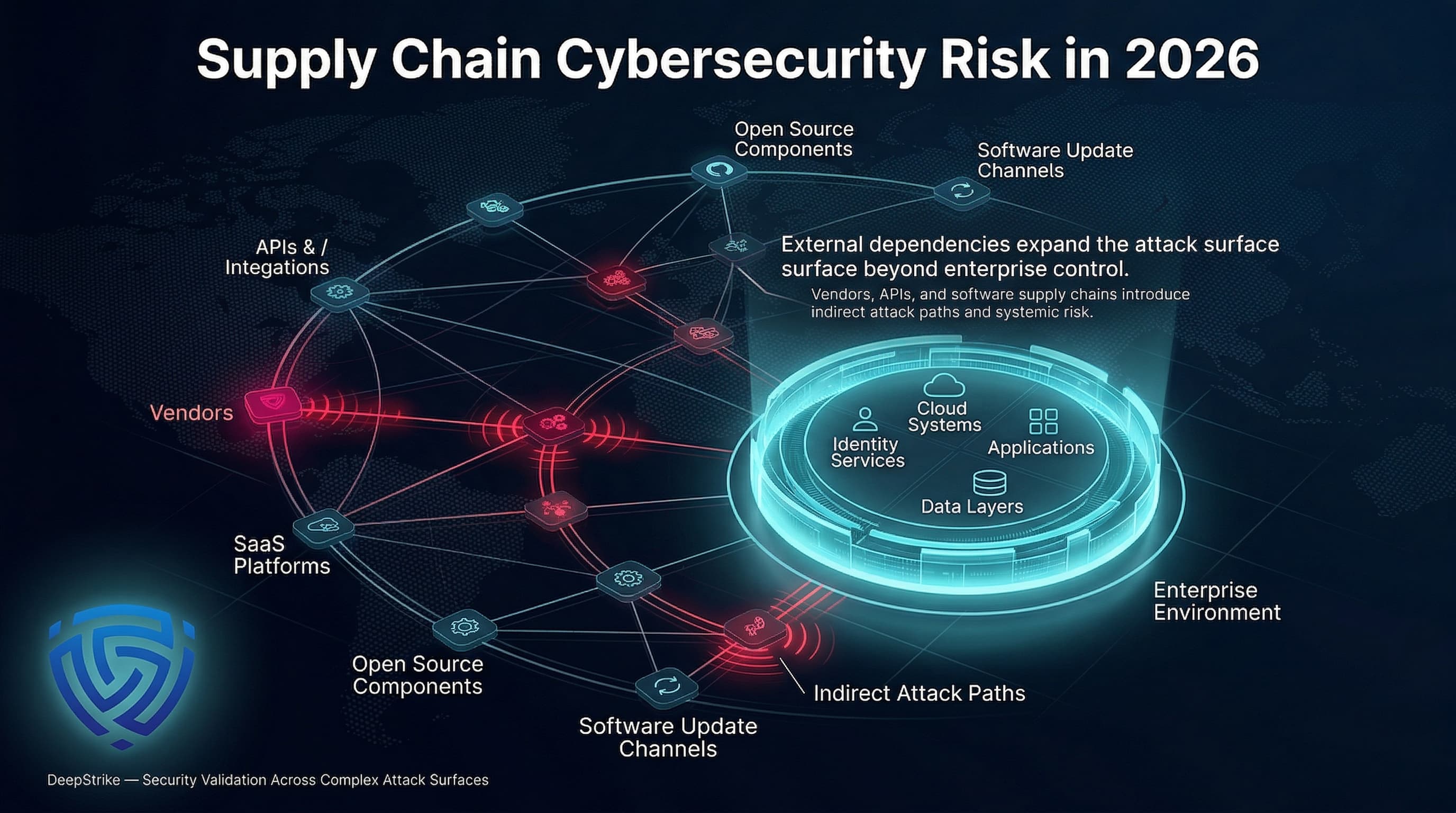 Supply Chain Cybersecurity Statistics 2026 Cybersecurity Supply Chain Statistics Overview Third-party involvement now appears in a substantial share of reported breaches. Third-party breach reporting and downstream impact both increased in the latest datasets. Open-source and package-ecosystem abuse remains a growing software supply-chain risk. Supplier incidents increasingly create operational disruption, recovery cost, and revenue impact. Credential misuse, vendor access abuse, and software exploitation remain central pathways. Supply-chain cybersecurity now requires board-level oversight across procurement, architecture, and resilience planning. Supply chain cybersecurity statistics matter in 2026 because modern enterprises no longer defend only their own networks. They depend on vendors, service providers, cloud platforms, open-source components, APIs, and software update channels that can all become attack paths. The most useful statistics in this category do not merely count incidents; they help security leaders estimate dependency risk, prioritize supplier controls, improve procurement standards, and prepare for cascading business impact when an external dependency fails or is compromised. These supply chain security statistics combine incidents of vendor, product, and partner compromise with metrics like vulnerability counts and dependency exposures. For CISOs and risk leaders, they translate to concrete risks: nearly all enterprises rely on service providers (cloud, SaaS, managed services) and open source code, meaning a breach in a supplier or a flaw in a popular library can cascade widely. Today’s security architecture must account for both internal defenses and external dependency risk, including vendor compromise, open-source exposure, CI/CD trust, SaaS concentration, API integrations, and supplier credential abuse. These dimensions jointly shape corporate risk and resilience strategies for 2026 and beyond. Supply chain security stats are now material for board-level decisions: they quantify the probability and impact of attacks flowing through all external dependencies, far beyond simple vendor questionnaires. In the sections below we review how these statistics are measured, what they currently indicate about global trends, and how they should influence architecture and governance to reduce risk. Definition Block Supply Chain Cybersecurity Statistics refer to quantified data about cyber risk introduced through suppliers, service providers, software dependencies, partner integrations, update mechanisms, and other external dependencies, including incident frequency, exposure patterns, attack methods, victim impact, industry concentration, and broader trends affecting enterprise resilience. What Do Supply Chain Cybersecurity Statistics Measure? Supply chain cybersecurity statistics measure a broad set of indicators about risk arising from external dependencies. Key categories include: Third-party incidents: The count or percentage of security breaches that originate with a vendor or service provider (e.g. a partner’s network compromise leads to a breach at their customers). This is often reported as “breaches involving third parties” or the share of breaches traced to suppliers. Software dependency exposure: The number of known vulnerabilities or malicious components in the software supply chain (open-source libraries, packages, containers). This includes metrics like new CVEs affecting popular frameworks, counts of malicious packages identified on repositories (npm, PyPI, etc.), or dependency usage data revealing attack surface. Supplier-related breaches: Frequency of publicly disclosed breaches at known vendor companies (e.g. a data center provider or MSP is hacked). It includes how many of those suppliers have critical security issues. Vendor access risk: Incidents where attackers use legitimate vendor credentials or access (for example, an IT support login) to infiltrate a customer network. Statistics here include the percentage of vendors with leaked credentials or privileged accounts exposed. Update-chain compromises: Attacks where updates or patches (software or firmware) distributed by suppliers are backdoored. Stats might count known incidents (e.g. how many incidents involved compromised update channels). Package ecosystem attacks: Trends in malicious or typosquatted libraries on public repos, tracked by the number of discovered bad packages or downloads. Industry and regional distribution: How these exposures vary by sector (some industries use more third parties or rely on riskier open-source stacks) and geography (different regulatory environments and supply base). Business interruption metrics: The operational impact of supply chain incidents (e.g. average downtime or cost of recovery). Concentration and cascading risk: Measures like the number of downstream companies affected per single breach, or the concentration of risk in few suppliers (e.g. multiple customers sharing a single vendor). These are not identical measures. For example, a report that “10,000 vulnerabilities found in open-source libraries last year” is a different signal than “20 public breaches of vendors occurred last quarter.” Disclosed third-party breaches (e.g. news of hack at a software company) reflect confirmed attacks, whereas dependency-scan stats (e.g. a binary analysis tool finding a vulnerable library in many codebases) reflect latent exposure. Vendor telemetry (like a security ratings firm tracking misconfigured services) is another type of dataset. Incident-response case studies (like SolarWinds or 3CX) illustrate vectors but are a small subset of the whole risk landscape. Example Distinction: A software supply chain statistic might report “230 malicious npm packages were found in 2024,” which indicates a certain volume of infected code in the ecosystem. In contrast, a third-party incident statistic might be “47% of breaches involved compromised vendor accounts”, which speaks to attack prevalence from partner networks. A full breach report might say “Company X was breached via its firewall vendor, costing $5M,” capturing direct business impact. Each of these is meaningful in different ways: library infection counts measure defensive workload in development, while breach shares and losses measure operational risk and impact. Supply chain security metrics should be interpreted carefully: not all dependencies or incidents are equal, so analysts distinguish whether figures come from scans of codebases, news of public incidents, survey results, or tools like SBOM aggregators. Yet by combining these indicators, enterprises can understand how likely a supply-chain compromise is and what it would do, informing procurement policies, architecture decisions, and resilience planning. Global Overview The table below summarizes key global trends from late 2023 through 2024. It highlights major shifts in third-party and software supply chain exposures: Metric 2023 2024 Trend Notes Orgs impacted by supply-chain breaches 94% 81% Survey variation / still materially high BlueVoyant survey: avg 3.7 breaches/org Incidents involving third parties (Verizon DBIR) 15% ~30% +100% (doubling) Verizon DBIR saw share double year-over-year Data breaches from third-party compromise 29% 35.5% +6.5pp (rising) SecurityScorecard global breach report Downstream victims per breach 2.56 5.28 +3 (×2 increase) Black Kite: more targets per incident Average number of breaches per org – 3.7 – BlueVoyant: per org in past year These shifts reflect multiple forces. The doubling of third-party involvement (Verizon DBIR) corresponds to a surge in targeted supply-chain campaigns and better attribution. Some year-over-year shifts in survey-reported exposure should be interpreted cautiously. A lower share of organizations reporting a supply-chain breach in one survey does not necessarily mean supply-chain risk declined overall; it may also reflect survey design, respondent mix, or reporting scope. What remains consistent across datasets is that third-party involvement, downstream impact, and software dependency exposure continue to represent material enterprise risk. The SecurityScorecard metric (29%→35.5%) specifically tracks publicly reported breaches, suggesting more disclosures and attention on supply-chain origins. Meanwhile, the Black Kite finding (average 5.28 downstream victims) underscores that supply-chain breaches ripple further (e.g. an MSP compromise hitting dozens of clients). All of this signals a multi-year upward trend in supply-chain risk that enterprises must plan for. Cost and Business Impact of Supply Chain Incidents Supply-chain attacks often incur multidimensional costs. Businesses face recovery expenses, downtime, loss of sales, and reputational damage. Survey data illustrate these impacts clearly: Indicator Value (2024) Change YoY Notes Organizations with supply-chain breach (BlueVoyant) 81% (down from 94%) –13pp Avg. 3.7 breaches/org; multi-year trend Avg. # of supply-chain breaches per org (BlueVoyant) 3.7 – Recovery costs reported after breach 57% – % of firms citing financial recovery expense Production downtime experienced 53% – % of firms citing operational outage Revenue loss experienced 48% – % of firms citing lost sales/revenue Reputational damage reported 46% – % of firms citing PR/brand impact Healthcare orgs with supply-chain breach 87% – Highest sector exposure (healthcare) These metrics clarify that over half of victimized organizations incur serious operational costs. For example, in one survey 53% of companies whose supply chain was attacked reported production downtime, and 48% lost revenue as a direct result. Separately, BlueVoyant’s study indicates that 81% of organizations saw a breach affecting their supply chain in the past year, with an average of 3.7 such breaches per org. Healthcare providers appear particularly exposed: 87% reported such breaches, likely due to their complex ecosystems of devices and partners. Importantly, these costs are additive and cascading. A single supplier outage can halt multiple production lines downstream. Recovery often requires both technical remediation and contractual/business interruptions. The high percentages of firms citing financial impacts (57% noting recovery costs) and reputational fallout (46%) show supply-chain breaches can inflict year-long damages. These statistics help justify stronger investment. When repeated supplier incidents generate recovery expense, downtime, lost revenue, and reputational harm, the cumulative business impact becomes large enough to justify stronger third-party risk management, resilience controls, and incident readiness. Major Supply Chain Risk Categories Supply chain cyber risk breaks down into several interlocking categories. Each category represents a distinct operational vector: Third-Party and Vendor Compromise Attacks here begin with a supplier or service provider compromise. Examples include hacking a cloud-hosting company or MSP so that the adversary gains access to all its clients. The risk lies in shared credentials, network trust, and lack of vendor visibility. Data show this is a leading source of incidents: Black Kite found 47% of third-party breaches stemmed from unauthorized network access (which often reflects stolen or misused vendor credentials). For instance, a corporate VPN credential leaked from one vendor can be used to infiltrate dozens of connected customers. These breaches can also involve physical access by a vendor’s insider. In 2023–24, high-profile incidents like the breach of patient-portal software or managed services firms illustrate this chain reaction. Software Supply Chain and Dependency Risk This category covers attacks on code libraries, build systems, and package repositories that enter the enterprise via software dependencies. Attackers plant malicious code in widely-used components (npm packages, Python modules, container images) or infiltrate build tools (e.g. compromising CI/CD pipelines or code-signing keys). The Sonatype report highlights this vector: supply-chain attacks on open-source modules have spiked (attacks doubled in 2024). Consequences here include developers inadvertently pulling malware into their applications. For example, the discovery of malicious npm packages (“warbeast2000”/“kodiak2k”) in early 2024 affected hundreds of developers. Similarly, the SolarWinds and Log4j incidents are software-supply-chain breaches with massive enterprise fallout. Operationally, this category matters because vulnerabilities or subversion deep in code can go undetected by normal perimeter defenses, allowing attackers to bypass traditional network gates. SaaS, Cloud, and Integration Risk Enterprises rely on cloud services and APIs today, which concentrates risk in key vendors. A compromised cloud application or exposed API credential can spill over to multiple tenants. While specific statistics are limited, incidents like the Google Cloud outage of 2023 (impacting customers of CrowdStrike and other SaaS) underscore how one provider failure can affect many clients. Another example: a breach of a popular identity provider (IdP) could potentially expose all connected corporate applications. Attack paths include compromised API keys, misconfigured multi-tenant services, or man-in-the-middle of inter-service calls. The concentration of critical infrastructure in a few providers means these risks are systemic. Vendor Access and Identity-Based Abuse Some breaches exploit legitimate access granted to vendors (e.g. remote maintenance accounts, federated login). This includes cases where attackers steal a vendor’s service account tokens or engineer support-channel breaches. Statistics hint at this: Black Kite reported that 62% of critical suppliers had corporate credentials exposed in malware-stealer logs, highlighting how attacker-controlled vendor credentials are readily available. In practice, a shared administrative account or insecure partner VPN can become a pivot point. Mitigating this category involves strict vendor access controls, multi-factor for vendor logins, and careful auditing of external identities. Operationally, failures here can allow adversaries to “live off the land” using trusted accounts, making detection harder. Hardware, Firmware, or Infrastructure Trust Issues Hardware or firmware attacks on supply chains (e.g. malicious firmware in routers or compromised ASICs) are rarer but increasingly considered. A notable example outside enterprise IT: the 2018 Supermicro motherboards case (where US intelligence claimed Chinese spies implanted chips) showed how deep supply-chain insertions can subvert systems. In enterprise contexts, concerns include tainted development boards, insecure IoT devices, or malicious BIOS updates in servers. While such attacks are less frequent, their impact is often more severe (you can’t patch your hardware easily). Though we have few formal statistics on firmware supply-chain attacks, organizations should nonetheless consider this risk in critical infrastructure procurement (e.g., using trusted manufacturing sources and hardware attestation). Attack Vector Distribution Attackers often combine supply-chain vectors with traditional techniques. The distribution of recent third-party supply-chain incidents (Black Kite data) is shown below: Attack Vector / Pathway Share of Incidents Avg Impact / Cost Notes Unauthorized Network Access (vendor accounts, service connections) 47.06% High (broad system intrusion) Includes stolen vendor credentials (T1078) Ransomware (spread via a supplier) 13.24% Very high (immediate downtime, extortion) Disrupts operations across client base Stolen Credentials (supply-chain context) 6.62% High (enables further intrusion) Often from phishing or account theft Exploitation of Software Vulnerability 5.15% High (can lead to large breach) E.g. unpatched web or library (T1190) Phishing & Social Engineering (targeting vendors) 3.68% Moderate to High Initial access via tricking supply personnel Insider / Unauthorized Physical Access 5.88% Varies Rogue employee or contractor incidents Notes: These categories map to MITRE ATT&CK tactics. For example, Unauthorized Access corresponds to Valid Accounts (T1078) and lateral movement. Exploitation maps to Exploit Public-Facing Apps (T1190). Ransomware can involve multiple stages (initial access plus deployment). In practice, a modern supply-chain attack might start with code compromise (software vulnerability in a library), then move via valid accounts or tokens to customer systems, install ransomware (impacting financials), and even use phishing to maintain persistence. The high share for unauthorized access (47%) means credential hygiene is crucial once attackers have a supplier login, they can often reach deep. Ransomware’s 13% share in third-party incidents highlights the business-focused nature of these attacks: adversaries know that disrupting vendors’ clients is lucrative. Overall, these breakdowns show that identity and credential misuse are central themes: accounts and access granted to vendors are common stepping stones in many breaches. They also underscore that software updates (vulnerability exploits) remain a viable entry point, motivating careful patching and code-signing verification. Industry Breakdown Supply-chain risk is not uniform across sectors. The table below highlights relative exposure across key industries. Industry Exposure Level Typical Impact Pattern Key Notes Healthcare Very High Data theft, operational disruption 87% report supply-chain breaches; numerous connected devices and legacy systems. Finance Moderate Fraud, data exfiltration Tends to have more secure vendors (only 43% had critical flaws); large financial APIs. Technology/Software High IP theft, wide distribution of malware Heavy use of open-source; breaches often propagate via widely-used code/components. Manufacturing High Production downtime, IP/data loss Complex outsourcing (OT, machines); ransomware (e.g., via MSP) can halt factories. Retail/E-commerce Moderate POS/data breaches, supply disruptions Mixed reliance on IT vendors; focused on point-of-sale systems and inventory management. Government/Public Sector High Data loss, service outages Many outdated systems; 68% of govt. suppliers had critical vulnerabilities. Often lag security investments. Industries differ for several reasons. Healthcare organizations have extensive third-party connections (EMR vendors, medical IoT providers) and typically fall behind in patching, making them highly exposed. Financial institutions invest heavily in supplier security, so their ecosystem shows fewer weak points (finance vendors had the best risk rating in one study). Tech companies see high exposure via software; a compromised library or container image can instantly affect millions of devices. Manufacturers face risk both from ICT and OT vendors supply-chain attacks can force plant shutdowns. Retailers manage complex logistics networks, so a compromised logistics partner or point-of-sale vendor can have direct sales impact. Public-sector entities often use older infrastructure and large vendor networks, reflected by their suppliers’ high vulnerability rates, putting them at severe risk. Understanding these industry nuances helps prioritize controls: e.g. healthcare firms might double down on device and medical software supply validation, while fintechs might focus on vendor credential auditing. Regional Breakdown Geographic patterns in supply-chain cyber risk are influenced by disclosure rules, supplier concentration, cloud adoption, manufacturing density, and regional software ecosystems. North America tends to dominate public breach visibility because of both vendor concentration and stronger reporting visibility. Europe is increasingly shaped by compliance-led supplier governance, especially where resilience, reporting, and vendor accountability are becoming regulatory expectations. Asia-Pacific remains strategically important because of its role in manufacturing, software development, and logistics concentration. Regional comparisons should therefore be treated as directional rather than perfectly comparable, since visibility and disclosure practices vary substantially by market. North America: North America accounts for a large share of publicly reported supply-chain incidents, driven by vendor concentration, cloud adoption, and stronger disclosure visibility. Europe: Europe is increasingly compliance-driven, with supplier governance, resilience, and reporting expectations becoming more central to enterprise risk management. Asia-Pacific: APAC remains strategically important because of its role in manufacturing, software development, and logistics concentration, making supplier disruptions in the region potentially high-impact across global operations. Major Supply Chain Incidents (2024–2025) The most useful incident examples are those that clearly illustrate distinct supply-chain pathways rather than simply adding volume. The three cases below show how attacker-controlled updates, open-source component compromise, and third-party service abuse can each create downstream enterprise exposure. 3CX VoIP Software Breach (2023–2024): A compromised update for the 3CX desktop communications app (used by an estimated 600,000 customers) seeded malware. Mandiant’s investigation revealed it stemmed from a prior supply-chain attack at a financial software vendor, allowing North Korea–linked hackers to chain two supply-chain breaches. It potentially exposed hundreds of thousands of downstream networks. This case illustrates how one vendor breach enabled a secondary breach of its supplier’s software, affecting vast numbers of enterprises and even targeted cryptocurrency firms. Linux XZ Utils Backdoor (March 2024): A malicious actor gained control of the widely used XZ Utils compression library’s GitHub repo, releasing two tainted versions with a backdoor. While detected in test distributions, it demonstrated that even core OS components can be hijacked. Kaspersky noted this “could have become the biggest ever attack on the Linux ecosystem”, as many applications and devices rely on that library. Had it reached major distributions, countless systems could have been globally compromised. Polyfill.io CDN Hijack (June 2024): The popular Polyfill.io service (used by >100,000 sites to ensure browser compatibility) was sold and then started delivering malicious scripts via its CDN. Tens of thousands of websites began distributing an attack redirecting users to fraudulent domains. A major financial website recommended users stop using Polyfill.io. This showed how widely-used third-party CDN services can become attack platforms. Each of these examples involved a supply-chain pathway (software update channels, open-source repos, or third-party services) and had severe operational impact. They reinforce that the threat is real and rapidly evolving. Organizations should study these cases to understand attacker TTPs (e.g. targeting trusted update sources or abusing central libraries) and to harden their incident detection for similar patterns. Emerging Supply Chain Security Trends Several emerging trends, backed by recent analyses, are reshaping supply-chain security: Software supply-chain attack volume remains on a strong upward trajectory. Open-source ecosystems, package registries, and shared dependency layers continue to attract attackers because a single malicious component can create disproportionate downstream impact. The key implication for defenders is not just “more attacks,” but more scalable attack economics. Re-targeting Backdoors: Attackers increasingly build multi-stage intrusions. The 3CX breach showed an attacker using a prior supply-chain foothold to launch another. This supply-chain “chain reaction” is a trend: adversaries now aim to compromise widely trusted vendors to create a platform for further intrusions. Automation on Both Sides: Automation is increasing on both sides of the supply-chain security problem. Attackers benefit from scale in scanning, package abuse, and dependency targeting, while defenders increasingly rely on automation to monitor supplier exposure, detect malicious components, and prioritize remediation across large dependency graphs. SBOMs and Regulatory Push: Governments and industries are mandating better transparency. For example, governments worldwide are urging SBOM (Software Bill of Materials) adoption to inventory dependencies. EU and US policy developments increasingly emphasize supplier transparency, software traceability, resilience, and auditability. The impact: companies are rapidly building up SBOM programs, and new platforms are emerging for traceability. However, only a minority of orgs currently have true visibility (one study found only 32% regularly monitor all vendors), so enhancing data remains a focus. Vendor Risk Consolidation: While risk budgets grow, the vendor landscape is also consolidating. Recent reports note a slowdown in new supply-chain startups, with enterprises favoring established, audited solutions over niche tools. This may lead to fewer but more platformized third-party monitoring services (with associated concentration risk). Identity and Credential Emphasis: Given that ~47% of recent supply-chain breaches involve credential misuse, organizations are doubling down on identity protections for vendors. Usage of ephemeral credentials, hardware tokens, and granular privilege controls is rising. Multi-factor for vendor portals and better certificate/SSH key management are trending controls. Insurance and Financial Instruments: As losses mount, more companies are seeking cyber insurance explicitly covering supply-chain breaches. Insurers are asking for metrics (e.g., percentage of vendors tested) and raising premiums for companies with broad vendor networks. Expect more statistical modeling in underwriting (e.g., using attack frequency data to price premiums). Regulatory and Policy Evolution: Governments are starting to treat supply chain failures as systemic risk. Apart from cybersecurity agencies issuing alerts (e.g. CISA’s frequent supply-chain bulletins), new legislation (like mandatory supplier DORA compliance in finance EU) is emerging. Organizations face not just fines but possible decertification for failing to manage supplier security turning statistics (like breach rates) into tangible legal consequences. Inventory Sprawl: On the defensive side, one practical trend is the use of graph databases and continuous mapping. With thousands of interdependencies, many orgs are adopting advanced SCRM platforms that use dependency graphs to simulate attacks. Gartner notes “third-party risk analytics” as a growing category. Overall, the trajectory is clear: supply chain security is becoming more automated and data-driven on both offense and defense. Attackers will exploit any external weakness at scale, while enterprises will lean on analytics, regulations, and cross-industry collaboration to manage the flood of supply-chain risk signals. Supply Chain vs. Third-Party vs. Software Supply Chain Statistics Attribute Supply Chain Cybersecurity Statistics Third-Party Risk Statistics Software Supply Chain Statistics Primary Focus Entire ecosystem of external dependencies: suppliers, contractors, partners, software libraries, hardware, etc. Security posture and incidents involving business partners, vendors, and managed services. Security of software components & development pipelines. Typical Metrics % of incidents via suppliers, average downstream victims, vendor vulnerability rates, supply-chain incident counts, SBOM coverage, business interruption metrics. % organizations with vendor breaches, vendor audit findings, vendor control scores, compliance survey results. Number of software vulnerabilities in dependencies, malicious package counts, build pipeline compromises, SBOM counts. Common Data Sources Incident reports, industry breach databases (e.g. DBIR), supply-chain breach studies (SecurityScorecard, Black Kite), SBOM repositories, vendor scans, patch data. Vendor risk assessments, third-party breach disclosures, supply-chain attack reports, questionnaires, security ratings. Code repository analyses (e.g. GitHub alerts), package registry monitors, vulnerability databases (NVD), Sonatype/Snyk type reports. Business Relevance Shows overall operational risk exposure and needed resilience (e.g. how many suppliers can knock your business offline). Guides enterprise strategy (diversification, insurance, architecture segmentation). Guides vendor management: due diligence, contract terms, audits, insurance clauses. Impacts procurement and SOC teams monitoring. Guides development and devops: securing CI/CD pipelines, dependency governance, licensing/compliance. Primarily for CTO/CISO teams in development. Main Limitation Very broad and heterogeneous; combining non-comparable data (e.g. a stolen supplier credential vs a leaked software key). Can be hard to aggregate into one risk score without context. Often self-reported or based on disclosed breaches; may undercount issues in private vendors. Focuses on people/process controls. May overcount issues (vulnerability “noise”) without representing actual threat exploitation. Tied closely to development lifecycle. Supply chain, third-party, and software supply chain statistics overlap but emphasize different slices of the problem. Supply chain stats cover the whole spectrum of external risk. Third-party statistics focus on service providers and managed relationships (often measured by survey or breach shares). Software supply chain statistics zero in on code and development pipelines. Distinguishing them matters: enterprise planning for supply chain risk will look at organizational and operational exposure (how many vendors, how central they are), whereas software supply chain metrics push IT teams to secure their development processes. Mixing them up (e.g. equating “third-party breach percent” with “vulnerable library count”) can mislead decision-makers. Each set of statistics serves distinct but complementary risk assessments. What These Supply Chain Security Statistics Mean Translated into action, these numbers imply the following for organizations: Vendor Governance: The frequency of supplier-linked incidents means third-party oversight can no longer rely on annual questionnaires alone. High-risk vendors need deeper assurance, clearer breach-notification requirements, stronger monitoring, and tighter integration into enterprise risk governance. Identity and Access Controls: Given credentials are a common attack vector, firms should impose least-privilege access for vendor accounts, enforce multi-factor authentication on all third-party logins, and segregate supplier admin interfaces. Statistics showing hundreds of downstream victims per breach also argue for network segmentation and access whitelisting to contain any vendor breach. Procurement Requirements: Procurement should treat supply-chain security metrics as decision criteria. Where supplier visibility is weak, organizations should use structured vendor scoring, stronger contractual controls, and incident-response coordination requirements for critical providers. High-impact breaches (like 3CX) illustrate why certificates of assurance and independent code review are needed for critical products. SBOM and Dependency Visibility: The surge of malicious components means organizations must improve visibility into their software bill of materials. These stats suggest using SBOM tools and continuous software composition analysis (SCA). Enterprises should require vendors to publish SBOMs and actively track high-risk open-source libraries. The scale of malicious package activity means organizations should treat dependencies as high-risk assets. CI/CD Pipeline Hardening: With supply-chain attacks involving build systems, teams must secure development pipelines. Controls include signing build artifacts, restricting who can push to critical repos, running static analysis on code changes, and isolating build environments. The doubling of detected supply-chain attacks means every code check-in needs scrutiny, not just production servers. Third-Party Access Controls: Limiting vendor access to what’s needed only. For example, giving support engineers jump-box access instead of network-wide rights. Use ephemeral credentials or just-in-time access. If a single breach can hit multiple clients, tightening the “blast radius” of each vendor is key. Logging and Detection: Higher supply-chain breach rates mean more monitoring. CISOs should integrate supplier telemetry into SIEM systems: suspicious logins from vendor IPs, unauthorized service deployments, or unusual data transfers via supplier channels should raise alerts. Investing in anomaly detection pays off, since statistics show many breaches span months before detection. Incident Readiness: Given the frequency of supply-chain attacks, tabletop exercises should include scenarios like “vendor X is breached” or “malicious update is distributed.” Response plans need supplier-specific playbooks. Statistics on average downtime (e.g. 3.7 breaches per org) emphasize preparedness. Executive Reporting: Use these stats to inform boards and executives. For example: “Recent data shows 3 out of 4 companies like ours will face a major supply-chain attack within a year, with average recovery costing tens of millions.” Quantifying risk with up-to-date stats helps justify budgets for SCRM platforms and controls. Validation via Testing: The statistics demand more empirical assurance, such as penetration testing and red teaming that includes third-party compromise scenarios. Proactively simulate supply-chain attacks (e.g. gain vendor-like access) to validate that controls (network segmentation, alerting on new vendor accounts) work. Repeated testing can measure how well teams use these data to defend in practice. In summary, every major statistic above implies a decision: whether to double down on vendor vetting, automate dependency scanning, accelerate CI/CD security projects, or invest in micro-segmentation. Supply chain risk is inherently cross-functional, so these stats should inform not only security roadmaps but also procurement policies, architecture principles, and corporate risk frameworks. Best Practices to Reduce Supply Chain Cybersecurity Risk To act on the above insights, organizations should implement layered controls across people, process, and technology: Vendor Access Governance: Enforce least-privilege for any external accounts. Use dedicated accounts for each supplier rather than shared credentials. Require multi-factor authentication on all vendor logins. Audit and promptly revoke access when contracts end. Strong vendor authentication thwarts the majority of credential-based attacks. Continuous Vendor Monitoring: Rather than point-in-time questionnaires, adopt continuous monitoring of critical suppliers. This can include shared threat intelligence feeds, API integration with vendors’ security tools, or 24/7 scanning of their exposure (open ports, patch levels). Because many organizations still lack reliable visibility into supplier security posture, continuous monitoring helps surface exposure changes faster than periodic assessments alone. Dependency Inventory and Governance: Maintain an up-to-date SBOM and inventory of open-source and third-party components. Scan code bases and container images for known vulnerabilities as part of the CI/CD pipeline. Use SCA tools early in development to block high-risk libraries before they enter production. Secure Software Development Practices: Adopt strong CI/CD hardening. For example, require automated code signing for all builds, and store signing keys in hardware security modules. Run static and dynamic analysis on code changes and use isolated build agents for external contributions. Implement a zero-trust model even within development environments. Supply Chain Verification: For high-value or critical software, employ independent review. Conduct code audits or third-party security assessments of vendor code. For hardware, insist on chain-of-custody and provenance attestations for critical components. API Security Controls: Implement rigorous controls on all third-party integrations. Limit API scopes and access tokens using the principle of least privilege. Use API gateways that perform threat checks on inbound connections from partners. Network Segmentation: Architect networks so that supplier access points are contained. For example, connect contractors to a separate VLAN or cloud account with only the minimum required resources. This containment ensures that if a vendor network is breached, the attacker cannot freely traverse the corporate LAN. Supplier Contract Requirements: Include cybersecurity SLAs in contracts (e.g. maximum patch times, right to audit, breach notification within X hours). Require certifications (ISO 27001, SOC2) or cyber insurance. Embed security KPIs into procurement and renewal decisions. Incident Response Collaboration: Develop mutual IR plans with major suppliers. Agree in advance on how to share breach details and coordinate response. Practice combined drills (e.g. “vendor X suffers incident impacting our systems”) to ensure rapid cross-company action. Continuous Penetration Testing: Extend red team exercises to simulate supply-chain attacks. For example, test how quickly defenders detect a simulated compromised patch from a supplier. Use these tests to refine controls and validate detection rules. Third-Party Risk Management (TPRM) Programs: Stand up formal TPRM processes with cross-functional input (security, legal, procurement, audit). Rank suppliers by risk criticality, focusing controls on those whose compromise would be most damaging. Threat Intelligence and Sharing: Subscribe to industry-specific CTI that highlights supply-chain threats. Participate in information-sharing consortia (e.g. ISACs) to learn about breaches at suppliers in your ecosystem. These measures reduce both the probability and impact of supply-chain compromises. For instance, vendor least-privilege and segmentation constrain blast radius; continuous scanning and patching reduce exploitable vulnerabilities in third-party code; and contractual safeguards ensure accountability. When layered, they turn the raw statistics above into manageable risk making it far harder for an attack at a supplier to turn into a disaster for the business. Risk Modeling — Supply Chain Expected Loss A fundamental way to quantify supply-chain risk is expected loss (EL) = probability of an event × impact if it occurs. Supply-chain statistics inform both factors: Probability: Use industry data to estimate breach likelihood. For example, if surveys say 81% of companies had a supply-chain breach per year, that implies P≈0.8 for at least one breach. Organizations should avoid simplistic assumptions based only on supplier count. A better approach is to separate critical suppliers, concentration risk, dependency depth, and historical incident patterns, then estimate probability ranges rather than a single point estimate. Impact: Derive from business metrics. For instance, if a breach historically causes $5M in combined damages (downtime, regulatory fines, etc.), that is the loss given that event. Industry reports or incident post-mortems can provide ballpark costs. (Verizon DBIR reports average breach costs, or use Gartner estimates for downtime cost per hour.) Illustrative example: Consider a manufacturing firm that sources critical components from 10 suppliers. Illustrative expected-loss models should be tailored to supplier criticality, contractual dependency, and operational downtime sensitivity. For example, a manufacturer may model a small set of critical suppliers whose outage would materially disrupt production, then estimate probability ranges and impact scenarios for those suppliers rather than averaging risk across the entire vendor base. In practice, risk models might bucket suppliers by risk level (e.g. critical vs low-impact) and apply different probabilities. The cited statistics (e.g. 1 in 3 breaches involve vendors, average 3.7 breaches/org) help set realistic probabilities. Similarly, impact figures (downtime, revenue loss percentages) calibrate the cost side. Enterprises should note that expected loss models are rough guides: a low-frequency, high-impact event (like a massive data breach at a supplier) might not be fully captured by simple EL math. Thus these models must be used alongside scenario planning and not rely solely on averages. Regardless, quantifying expected loss makes supply-chain risk transparent to the board. It bridges the gap between abstract stats and dollars at risk. For example, showing that a 20% probability of a $20M loss (EL = $4M) justifies comparable spending on preventive measures or insurance. FAQs What are supply chain cybersecurity statistics? These are quantitative measures of cyber risk stemming from external dependencies. They include data on breaches caused by suppliers, vulnerabilities in third-party software, incidents involving vendor networks, and related trends. In short, they tell you how often and how severely suppliers and dependencies cause security problems. How common are supply chain cyber attacks? Very common. Surveys and breach studies agree that a large share of organizations get hit by supply-chain breaches each year. For example, one study found 81% of companies had experienced at least one supply-chain breach over a year. Industry reports also note that third parties are involved in roughly one-third of all breaches. These numbers have been rising annually. What is the difference between third-party risk and software supply chain risk? Third-party risk generally refers to cybersecurity issues from business partners or service providers (vendors, contractors, managed service firms). Software supply chain risk specifically refers to threats in the software development pipeline (malicious libraries, build system compromise, code repositories). They overlap (a software provider is a third party) but emphasize different domains: third-party risk is a procurement/RiskMgmt concern, while software supply chain risk is focused on development and code. Why do supply chain incidents have such a large business impact? Because they can bypass many internal controls. A breach in a supplier often hits quickly and broadly. For example, if a critical vendor is compromised, all companies depending on that vendor might experience simultaneous downtime or data loss. Statistics show a single incident now tends to have multiple “downstream” victims. Also, customers often discover these breaches late (many supply-chain breaches have long dwell times), which amplifies damage. Operationally, companies then face emergency logistics, accelerated incident response costs, and regulatory fallout, all at scale. Which industries are most exposed to supply chain attacks? Studies highlight healthcare and the public sector as especially vulnerable. One survey found 87% of healthcare organizations had a supply-chain breach, the highest of any sector studied. Manufacturing and critical infrastructure are also very exposed (complex supplier networks, OT systems). Finance and tech firms typically report slightly lower vulnerability (their vendors often have better security ratings), but no industry is immune. Large enterprises with global supply chains face risk in any sector. How can organizations reduce supply chain cybersecurity risk? By enforcing strict controls on suppliers and dependencies. Key steps include: Vetting and continuously monitoring vendor security (not just annual checks). Requiring up-to-date vulnerability patches and third-party certifications. Scanning software dependencies for known vulnerabilities or malware. Implementing network segmentation and least-privilege for vendor access. Using SBOMs and dependency management tools to know exactly what code is in each product. Including incident response plans with critical suppliers. The statistics above show supply-chain compromises are frequent and costly, so such best practices are essential defenses. What role do suppliers and vendors play in cyber incidents? They are often the initial entry point. Attackers target suppliers because compromising one vendor can reach many customers. Suppliers may have weaker security controls or credentials that attackers steal. Common scenarios: hijacked vendor updates (malicious patch from a software vendor), stolen vendor credentials (used to log into customer portals), or exploitation of a vendor’s exposed vulnerability. The stats (e.g., ~30% of breaches involve third parties) illustrate that vulnerabilities at suppliers are a major attack vector for the industry. Why do supply chain security statistics vary by source? Different reports focus on different data. For example, one study might count all malware incidents that touched a vendor, while another only counts confirmed data breaches. Some are based on surveys (subjective, may over/under-report), others on open-source databases of disclosed breaches. Also, “supply chain” can be defined differently (some include software dependencies; some only external service providers). Analysts often clarify the scope: e.g., “third-party breaches” versus “software supply chain incidents.” Understanding the methodology (data source and definition) is key to interpreting any stat correctly. Supply chain cybersecurity is neither an obscure niche nor a minor component of risk; it is a central enterprise security challenge. The data make the pattern clear: a substantial share of modern breaches now involve suppliers, service providers, software dependencies, or other external trust relationships, while malicious package activity and dependency exposure continue to expand. Far from being simply an IT problem, these risks cut across procurement, operations, legal, and the C-suite. The key finding is clear: supply-chain risk is accelerating. Organizations must treat their ecosystem of partners, vendors, and software dependencies as an integrated domain of attack surface. Effective management requires bridging the traditional silos enforcing cyber controls in procurement, architecture, and vendor relations. Importantly, these statistics should be used as a decision tool. Board members and CISOs alike should leverage them to allocate resources to supply chain resilience: diversifying suppliers, investing in visibility (SBOMs, continuous monitoring), strengthening identity controls for third parties, and validating defenses through testing. Ultimately, 2026 calls for supply chains that are transparent, robust, and adaptive. The smartest businesses will use supply-chain security metrics to guide procurement choices, to design networks that can tolerate vendor failures, and to report risk accurately at the executive level. In this new era, supply chain cybersecurity is inseparable from enterprise resilience and the statistics above must shape every governance and technical decision in pursuit of that goal. About the Author Mohammed Khalil is a Cybersecurity Architect at DeepStrike, specializing in advanced penetration testing and offensive security operations. With certifications including CISSP, OSCP, and OSWE, he has led numerous red team engagements for Fortune 500 companies, focusing on cloud security, application vulnerabilities, and adversary emulation. His work involves dissecting complex attack chains and developing resilient defense strategies for clients in the finance, healthcare, and technology sectors.