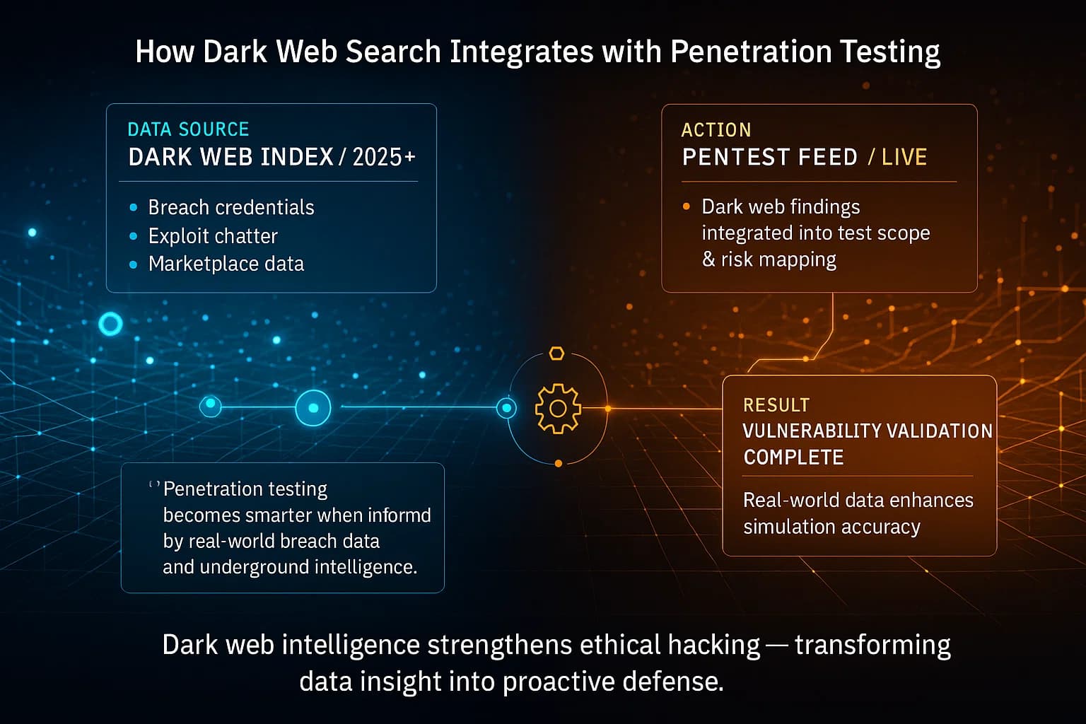 “A digital landscape splits in two: on one side, the dark web’s glowing data grid pulses with breach records and hidden intelligence; on the other, a pentesting command interface lights up as information flows in. Animated nodes transfer data across the divide, symbolizing how dark web intelligence fuels ethical hacking. A final overlay reads: ‘Dark web intelligence strengthens ethical hacking — transforming data insight into proactive defense.’”