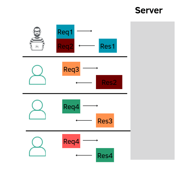 Response queue poisoning