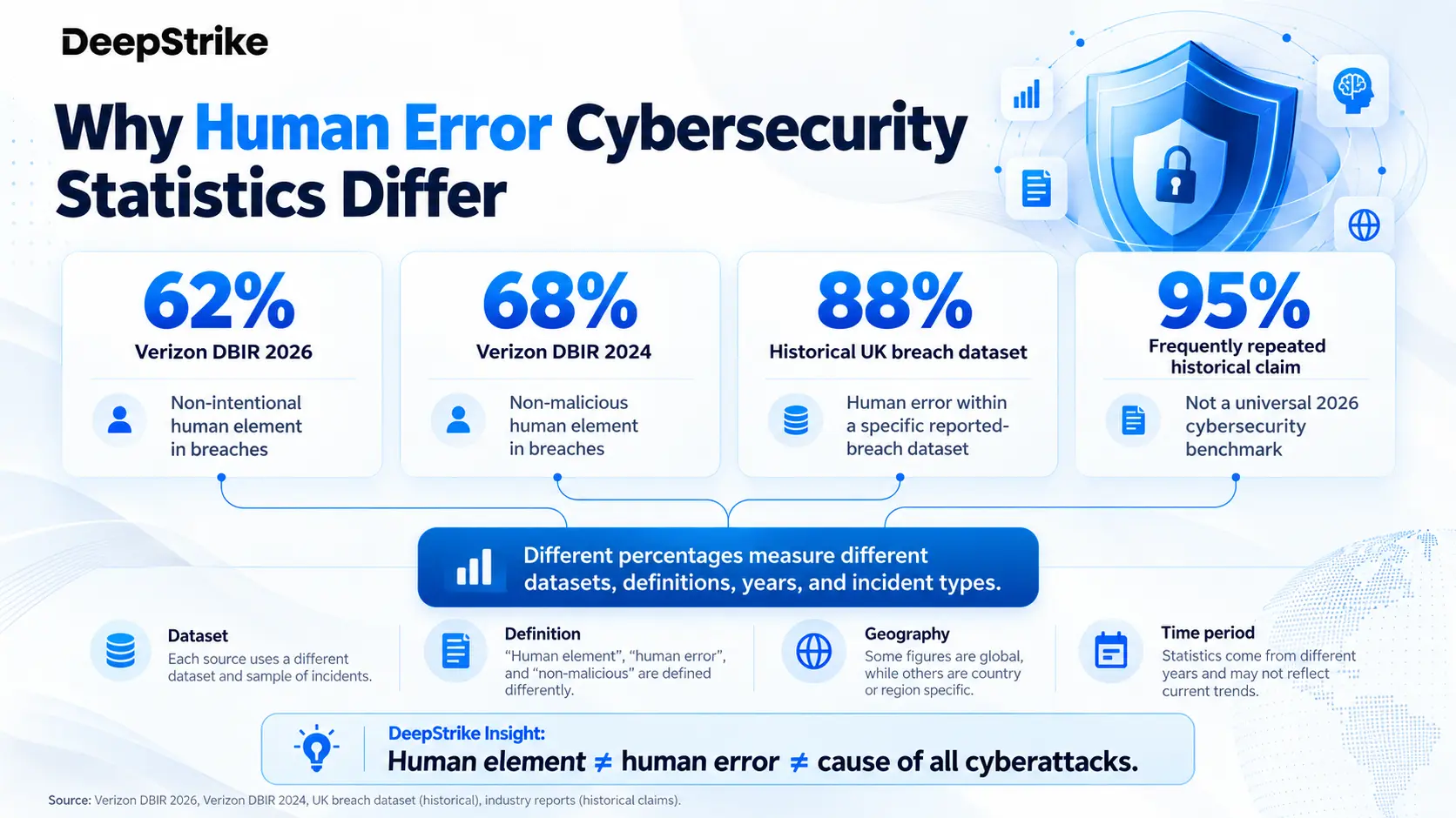 Why Do Human Error Statistics Say 62%, 68%, 88%, or 95%?
