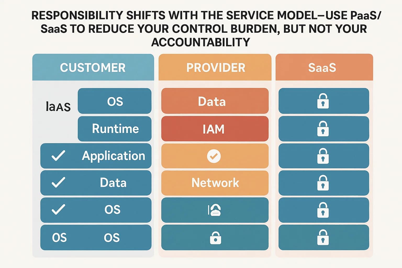 Layered diagram mapping customer vs provider responsibility across IaaS, PaaS, and SaaS.