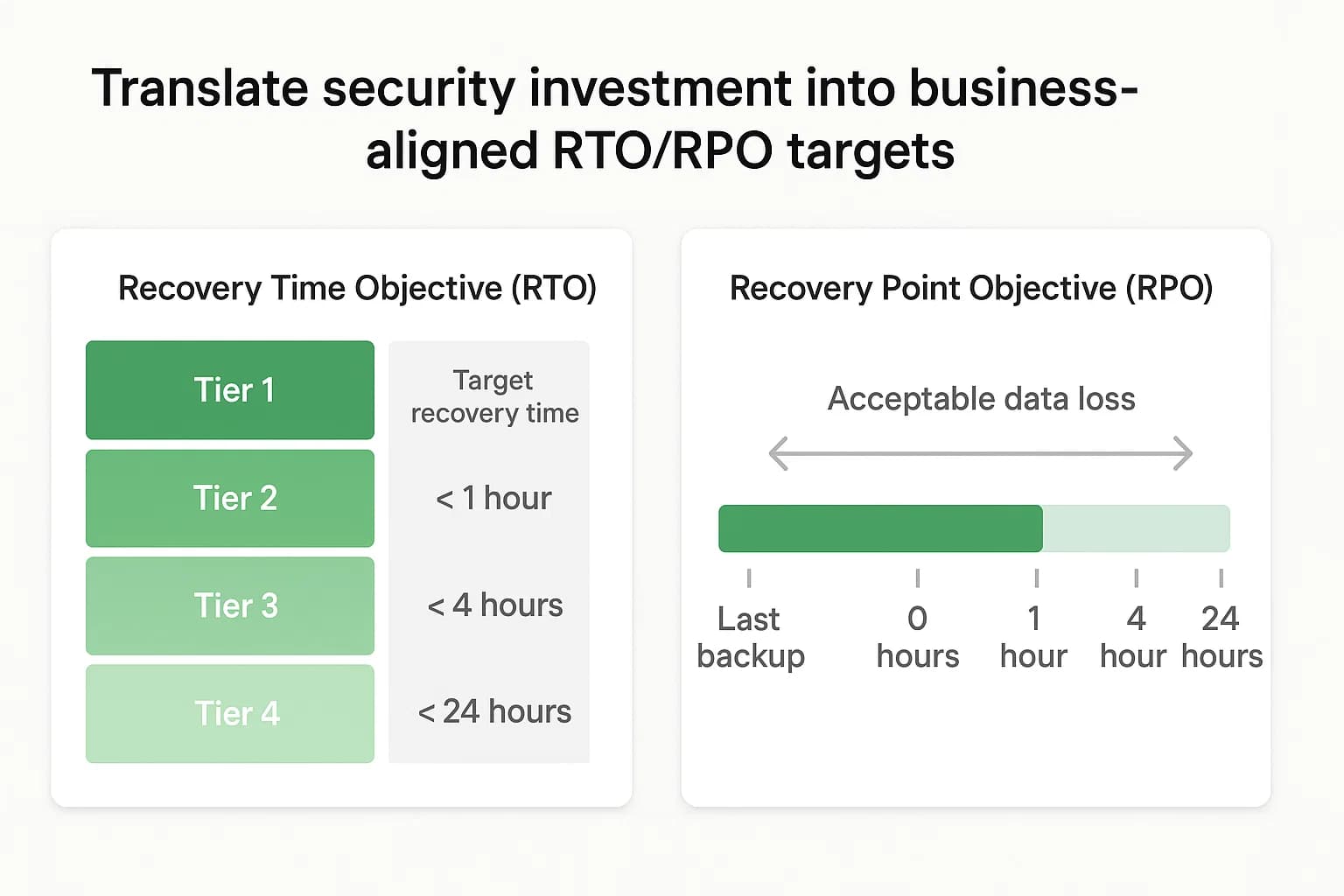 Twin visuals illustrating recovery time objective tiers and recovery point objective tolerances for critical services.