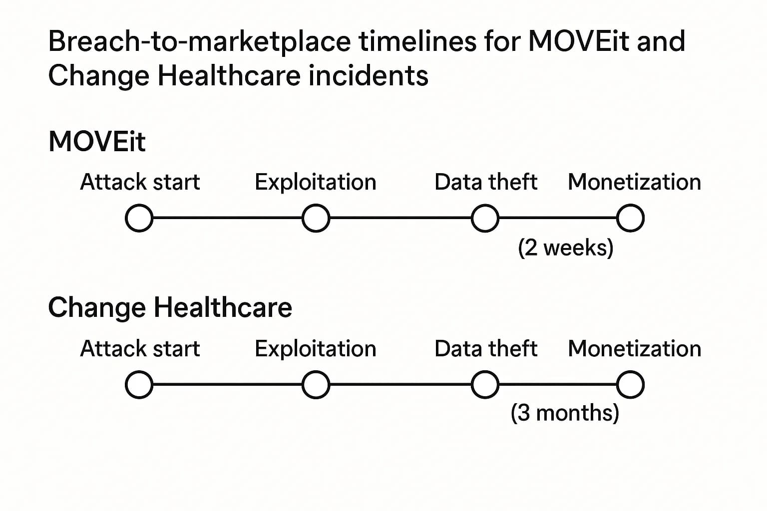 Timeline graphics showing how data from MOVEit and Change Healthcare breaches moved from initial compromise to the dark web