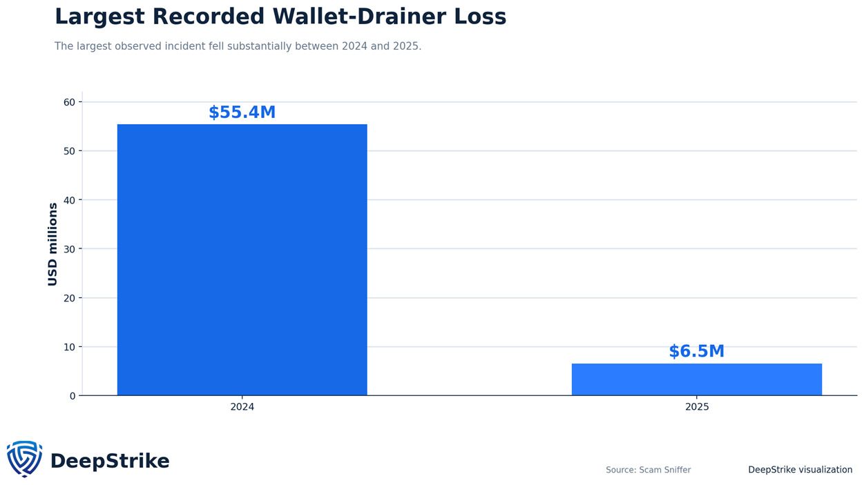 Chart comparing the largest recorded single drainer incident, $55.4 million in 2024 against $6.5 million in 2025