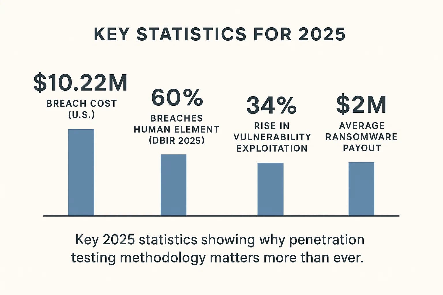 Infographic showing penetration testing statistics: U.S. breach cost $10.22M, 60% breaches human element, 34% increase in vulnerability exploitation, $2M ransomware payouts.