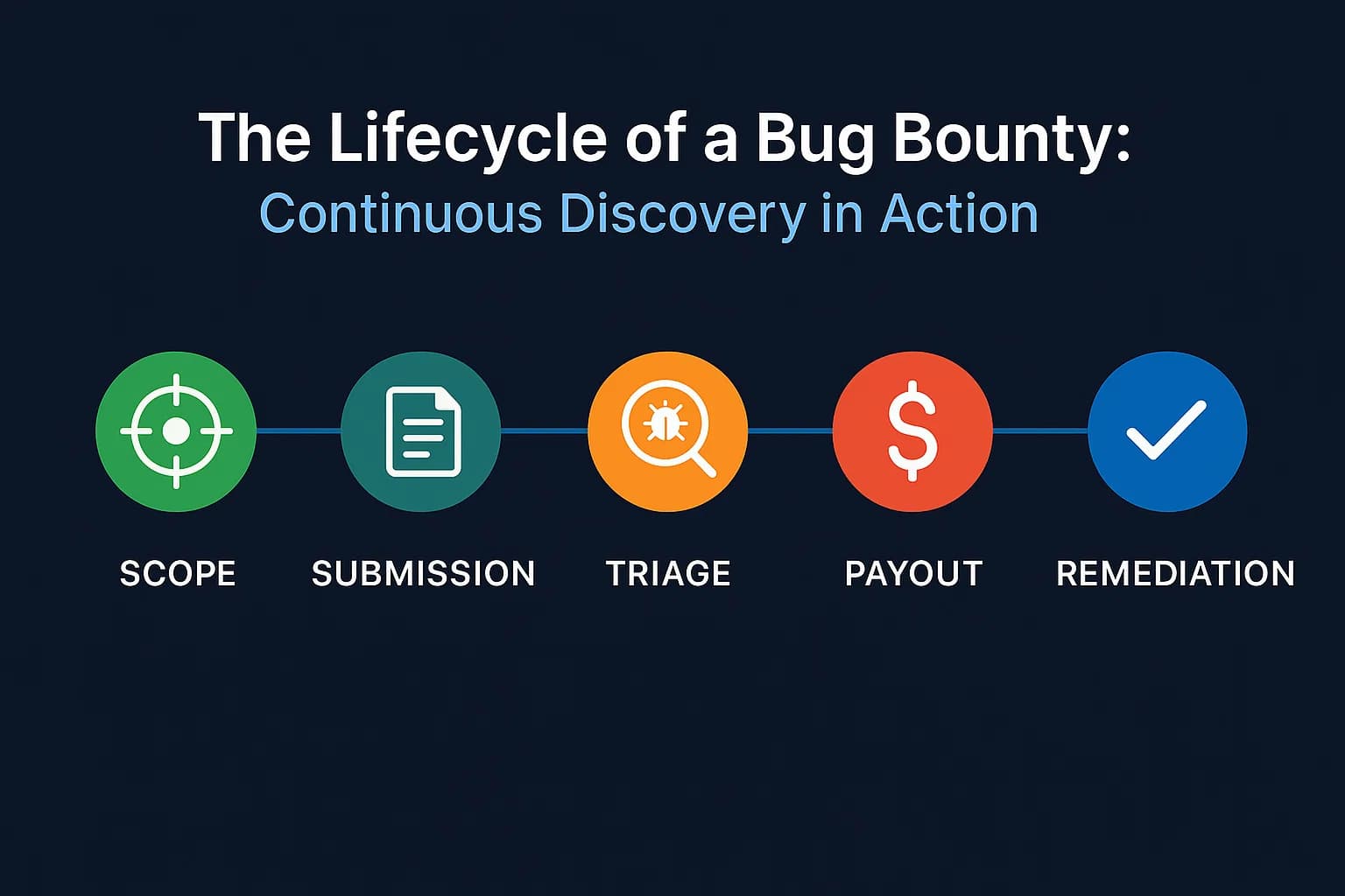 Timeline illustrating the bug bounty process: scope definition, submission, triage, payout, and remediation.