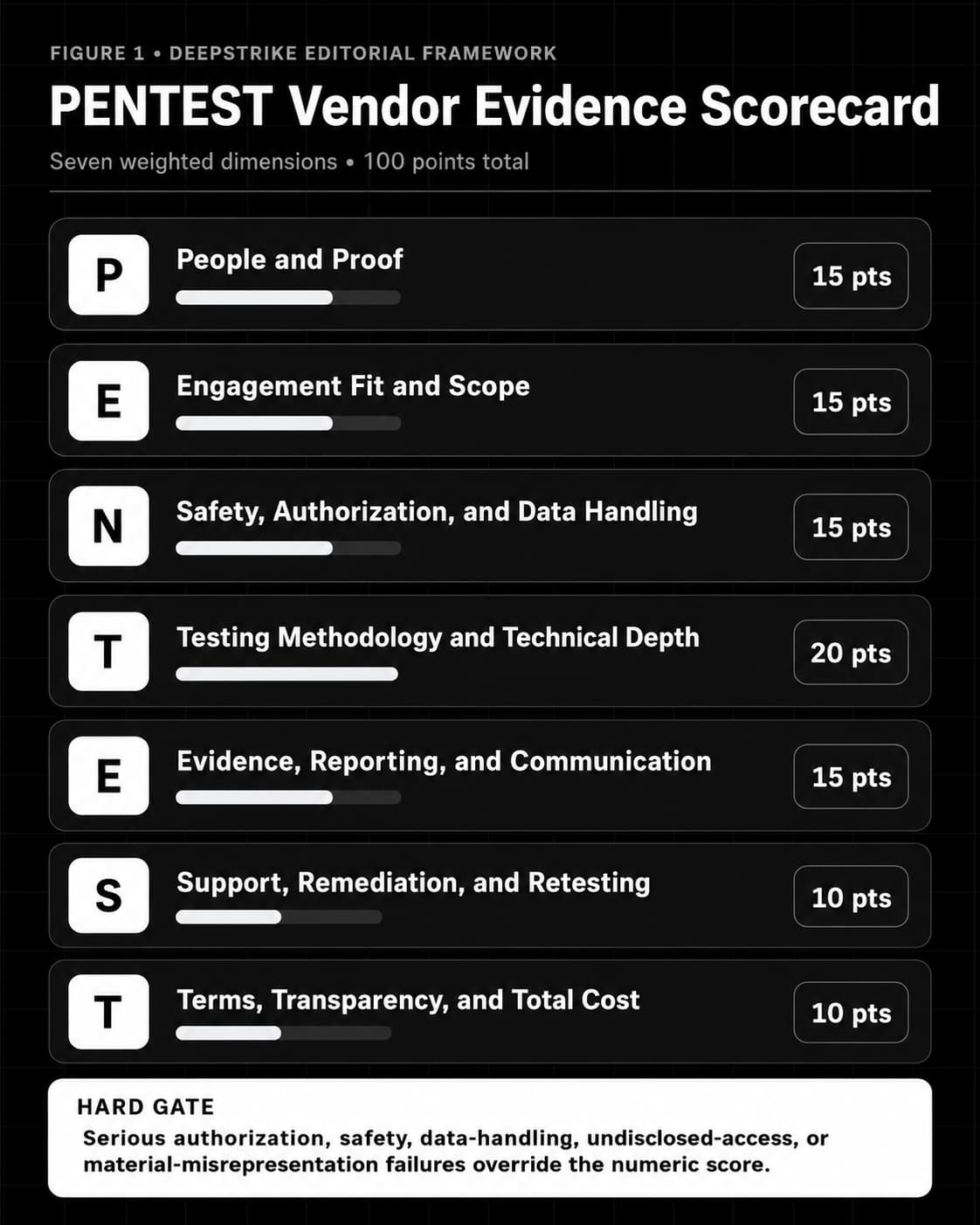 Figure 1. The DeepStrike PENTEST Vendor Evidence Scorecard compares providers across seven evidence-based dimensions while keeping authorization, safety, and data handling as hard gates.