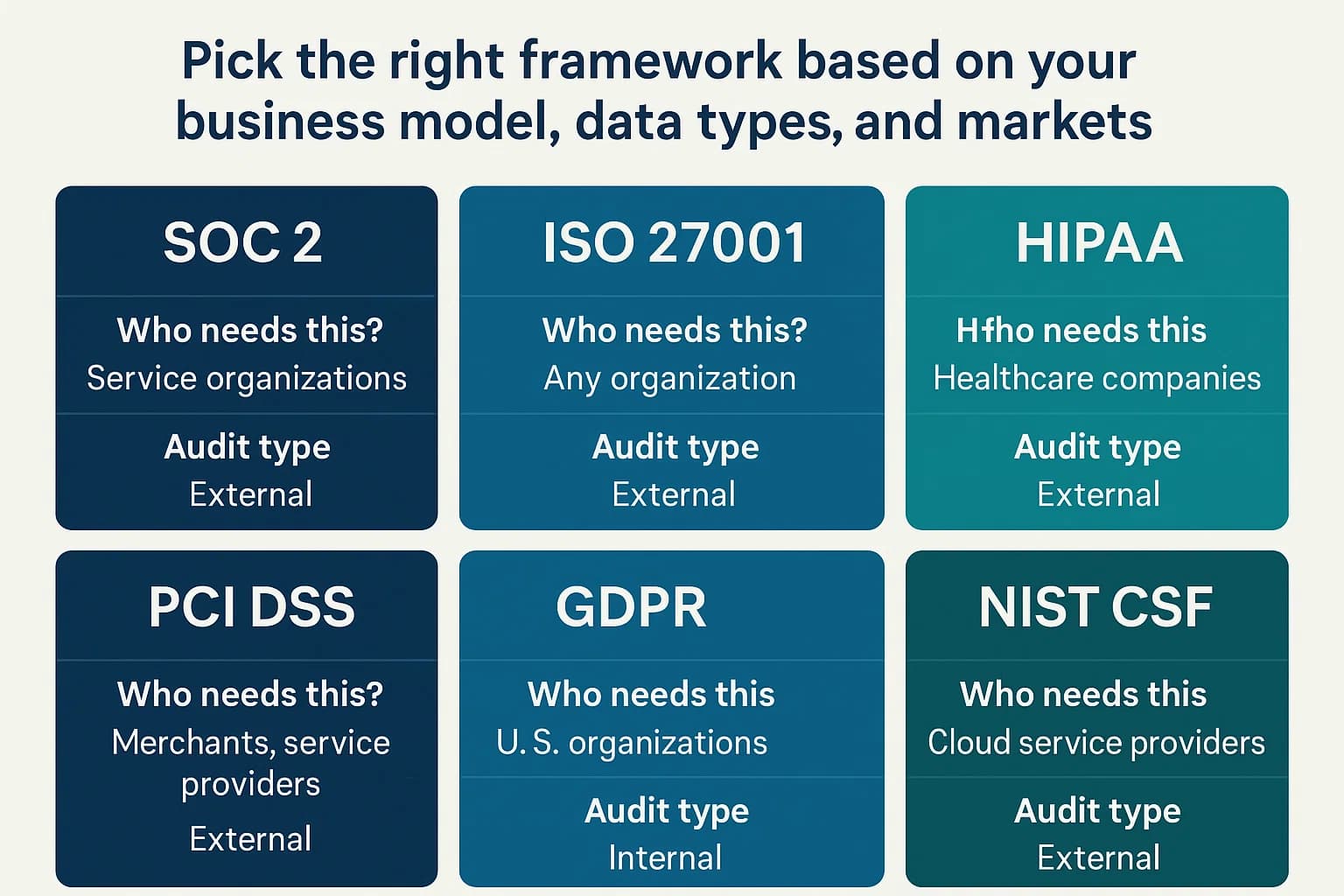 Framework decision map summarizing applicability and audit type for SOC 2, ISO 27001, HIPAA, PCI DSS, GDPR, NIST CSF, and FedRAMP