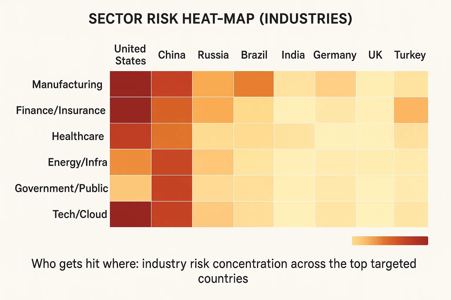 Heat-map showing risk intensity by industry across the top 10 targeted countries in 2025.