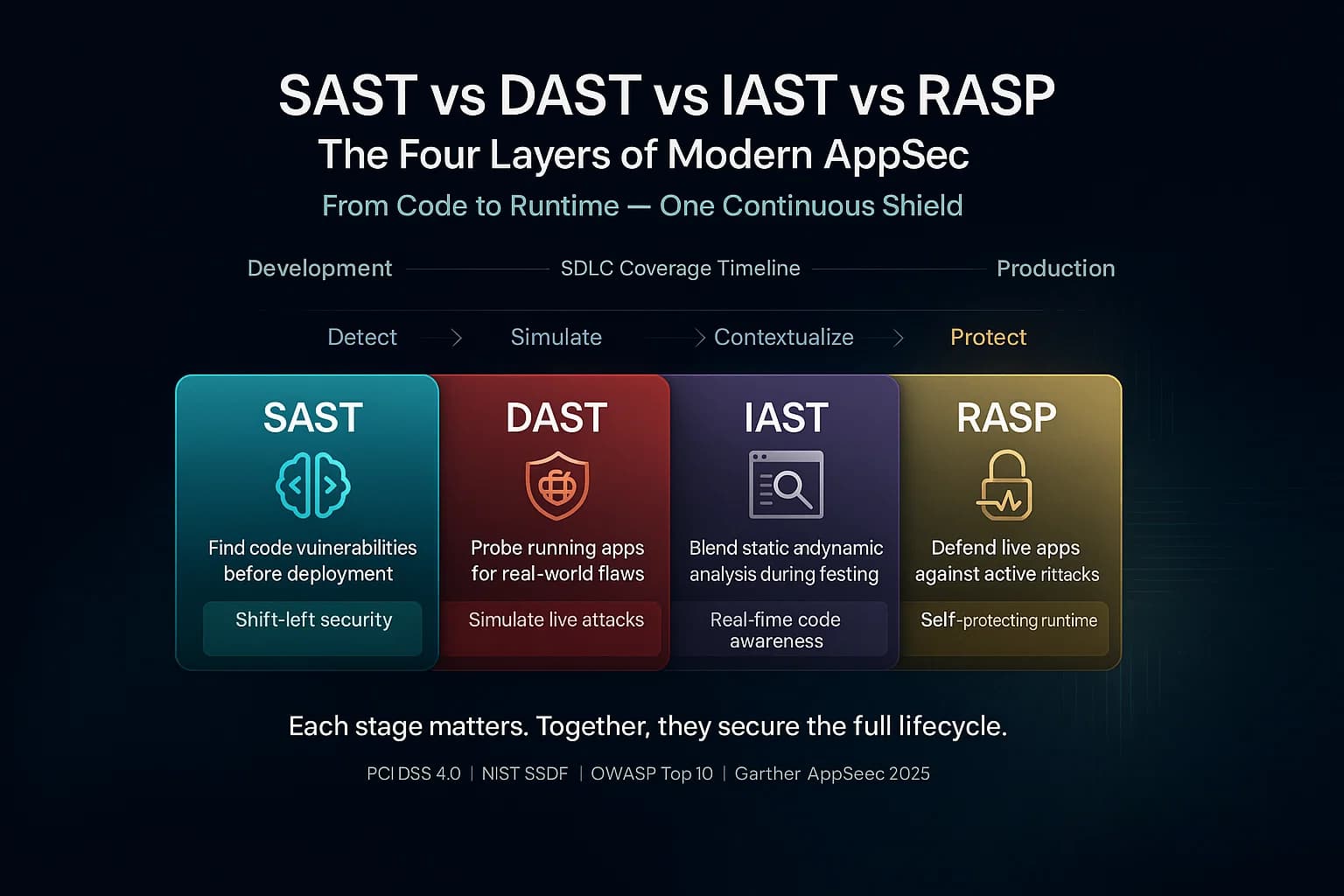 Infographic showing four color-coded stages of application security testing (SAST, DAST, IAST, RASP) aligned along the SDLC, each labeled with its role and testing style.