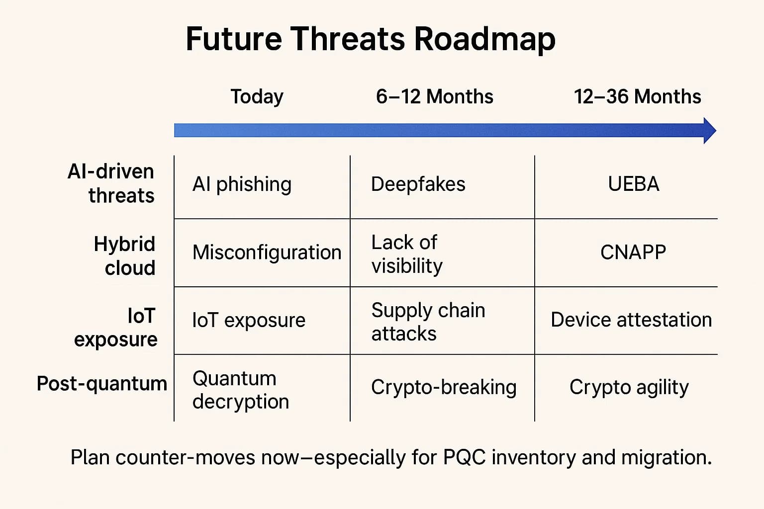 Roadmap showing evolving threats across AI phishing, hybrid cloud misconfigurations, IoT exposure, and quantum decryption with recommended defenses