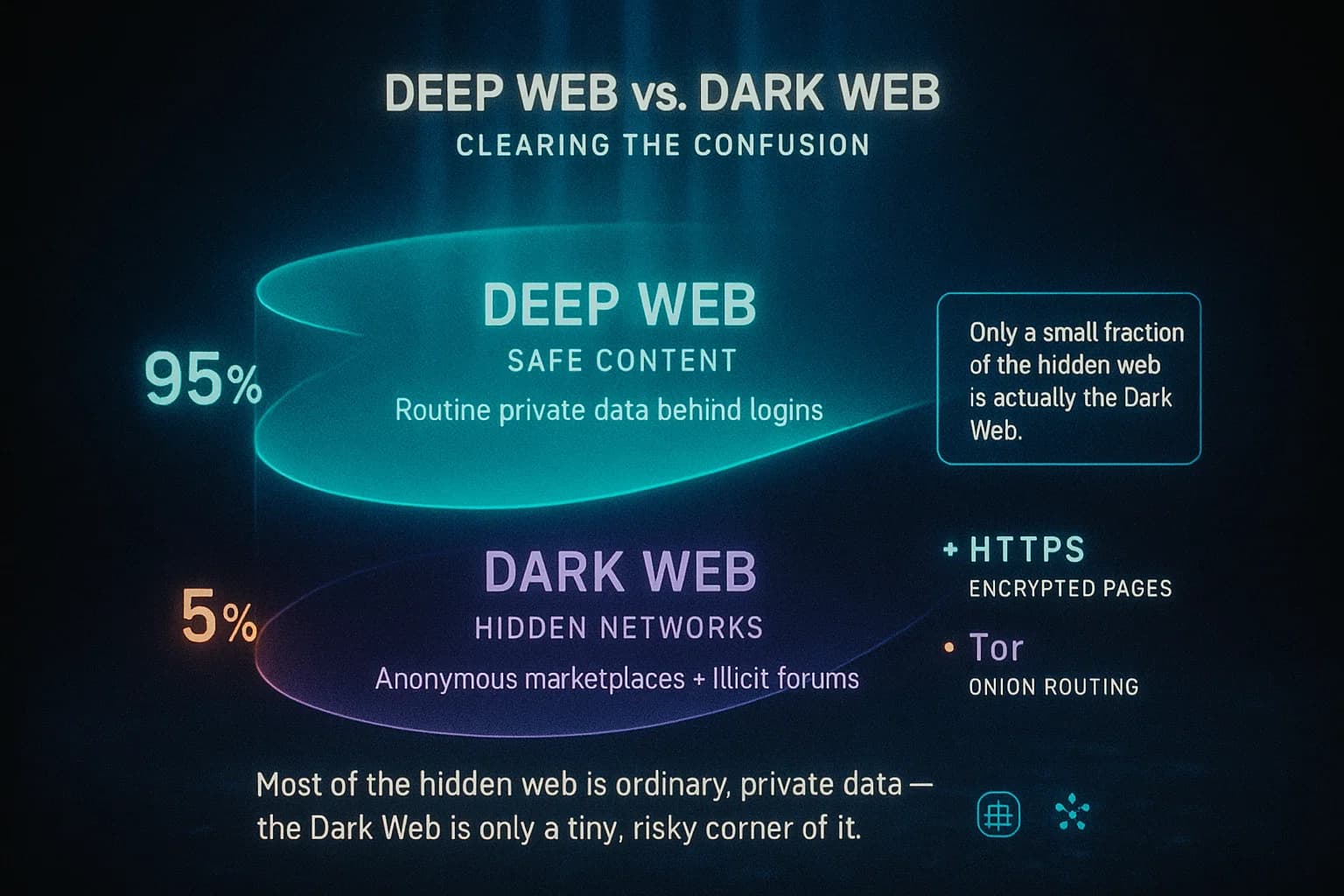 “A layered digital landscape reveals the difference between the Deep Web’s vast, everyday private data and the Dark Web’s small but risky hidden networks.”