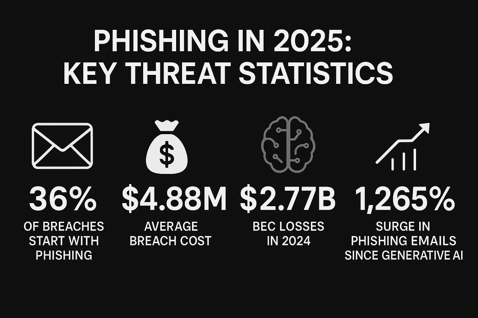 Dark-themed infographic showing 2025 phishing statistics: 36% of breaches from phishing, $4.88M average cost, $2.77B BEC losses, 1,265% email surge due to AI.